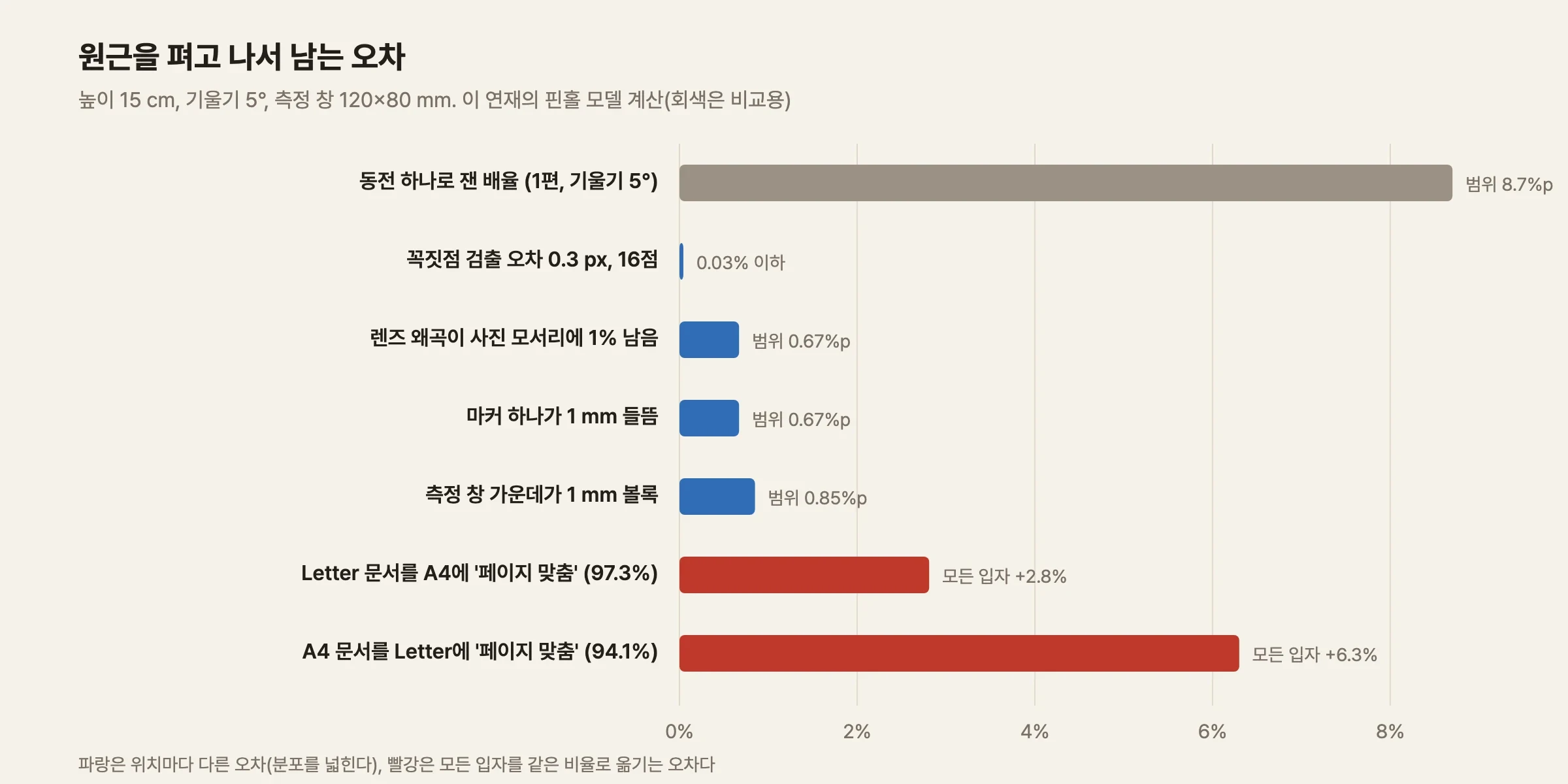 가로 막대그래프. 맨 위 회색 막대는 비교용으로, 동전 하나로 잰 배율(1편, 기울기 5°)의 오차 범위 8.7%p다. 그 아래 파란 막대들은 꼭짓점 검출 오차 0.3 px 16점이 0.03% 이하로 거의 보이지 않고, 렌즈 왜곡이 사진 모서리에 1% 남은 경우 0.67%p, 마커 하나가 1 mm 들뜬 경우 0.67%p, 측정 창 가운데가 1 mm 볼록한 경우 0.85%p다. 맨 아래 빨간 막대 두 개는 Letter 문서를 A4에 페이지 맞춤으로 인쇄한 경우 모든 입자 +2.8%, A4 문서를 Letter에 페이지 맞춤으로 인쇄한 경우 모든 입자 +6.3%다