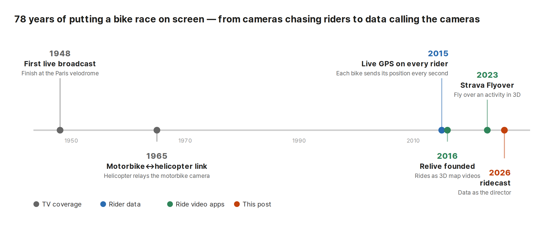 Timeline: 78 years of putting a bike race on screen. TV coverage (grey): 1948 first live broadcast (finish at the Paris velodrome), 1965 motorbike↔helicopter link (helicopter relays the motorbike camera). Rider data (blue): 2015 live GPS on every rider (each bike sends its position every second). Ride video apps (green): 2016 Relive founded (rides as 3D map videos), 2023 Strava Flyover (fly over an activity in 3D). This post (orange): 2026 ridecast (data as the director)