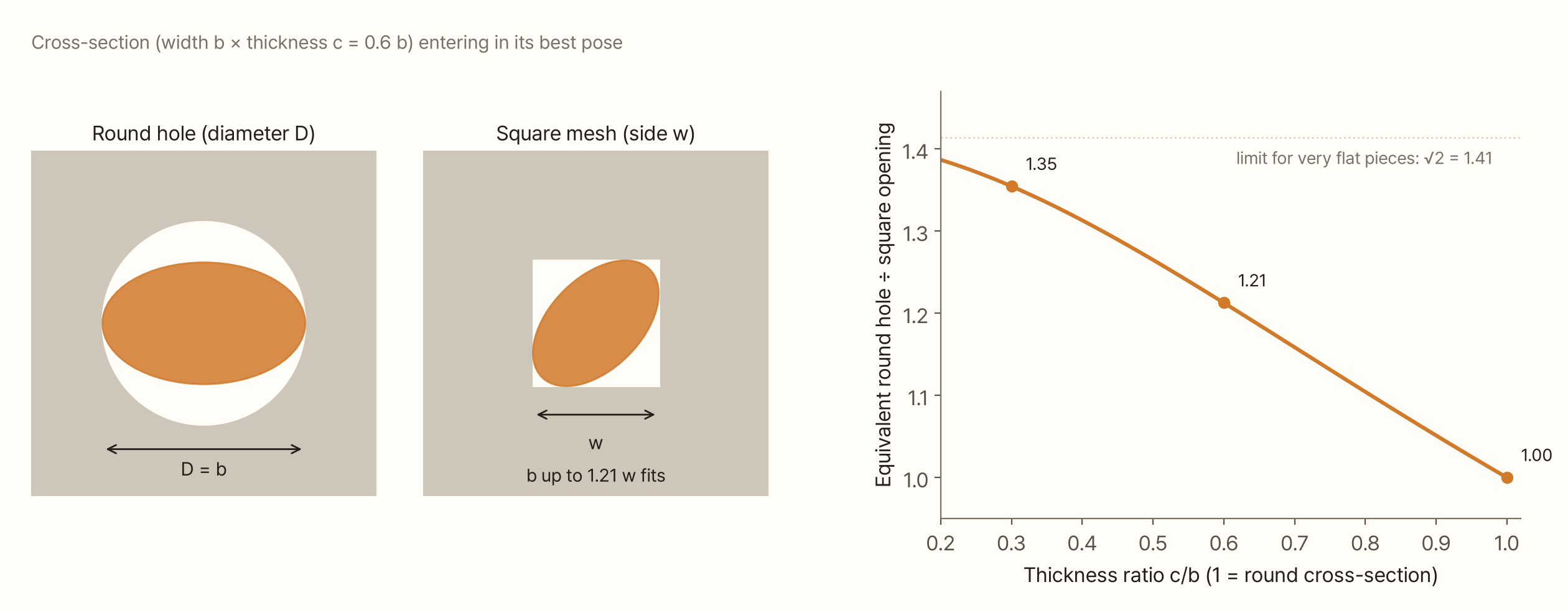 The two drawings on the left show the same elliptical cross-section (width b, thickness 0.6 b) entering a round hole and a square opening. The round hole must have a diameter equal to b, while tilted at 45 degrees the cross-section passes a square opening whose side is 1/1.21 of b. The graph on the right plots the thickness ratio c/b (0.2 to 1) against the round hole ÷ square opening that filters the same particle. The curve falls from 1.35 at c/b 0.3 to 1.21 at 0.6 and 1.00 at 1, with a dotted line at 1.41 (√2), the limit for very flat pieces
