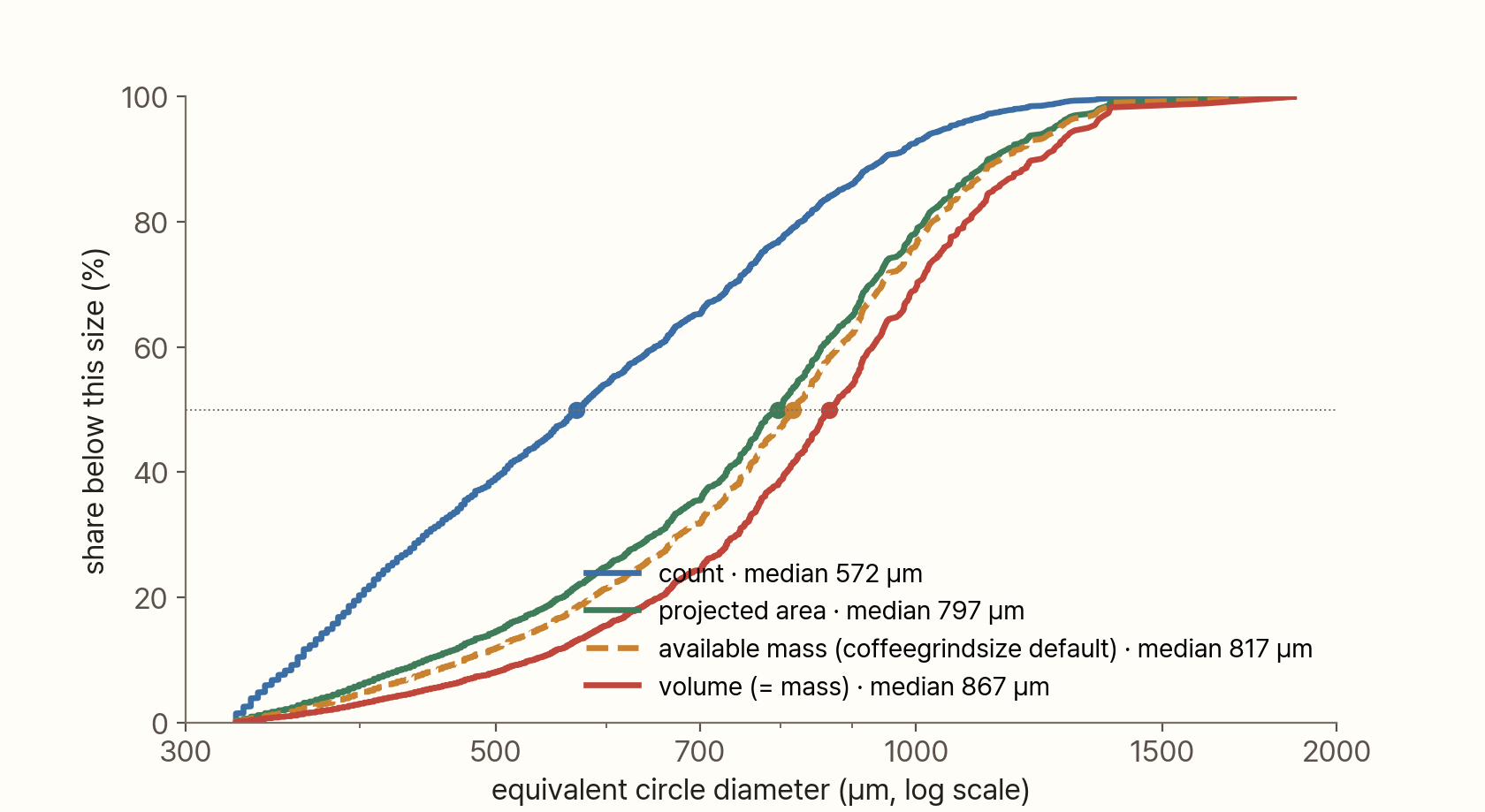 A cumulative distribution graph with four curves, horizontal axis equivalent circular diameter (300–2000 µm, log scale), vertical axis the fraction (%) smaller than that size. The blue solid line (count) sits furthest left, with a median of 572 µm. The green solid line (projected area) is at 797 µm, the orange dashed line (available mass, the coffeegrindsize default) at 817 µm, and the red solid line (volume = mass) at 867 µm, clustered toward the right in that order