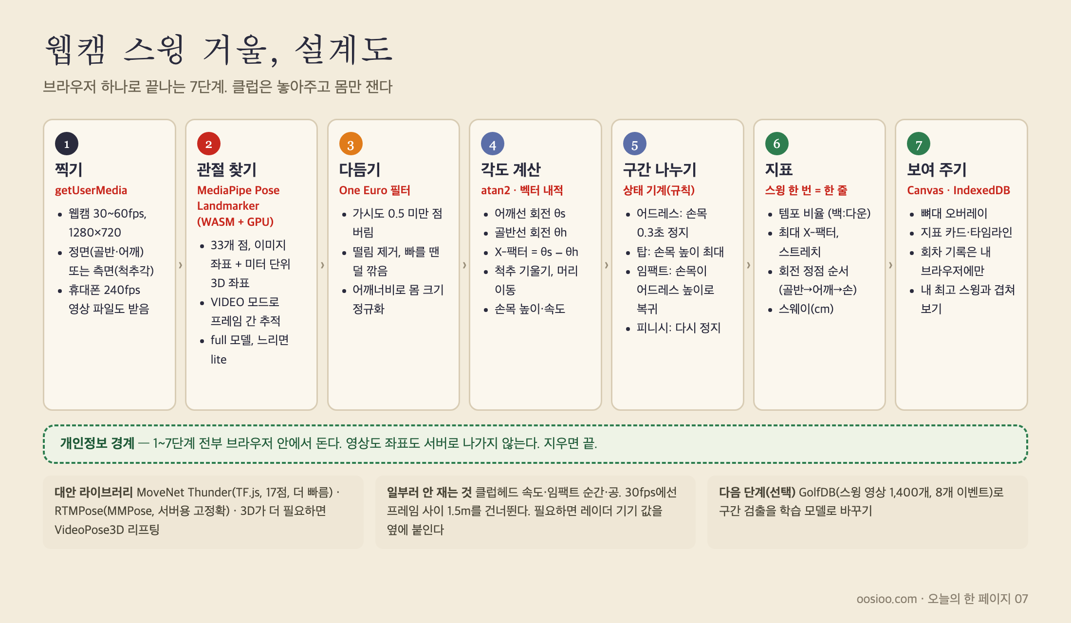 웹캠 스윙 거울 설계도. 찍기, 관절 찾기, 다듬기, 각도 계산, 구간 나누기, 지표, 보여 주기의 일곱 단계가 모두 브라우저 안에서 돈다