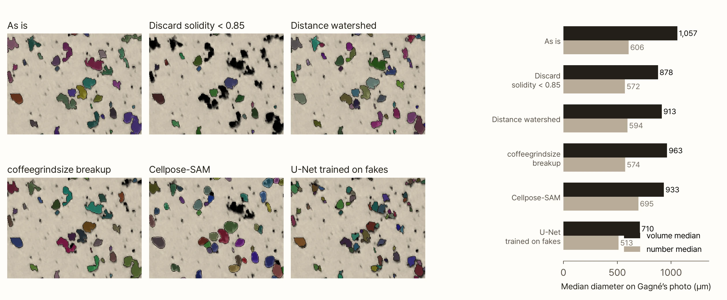 On the left, the same part of the real photo split by the six methods, in two rows. "As is" groups touching blobs in one colour, and discarding by solidity leaves touching blobs unpainted. The distance watershed and coffeegrindsize breakup split some of them, Cellpose-SAM draws rounded outlines and wraps a few faint particles generously, and the U-Net splits blobs most finely. On the right, a bar chart of the volume and number medians over the whole of Gagné's photo: as is 1,057 and 606 µm, discarding by solidity 878 and 572 µm, distance watershed 913 and 594 µm, coffeegrindsize breakup 963 and 574 µm, Cellpose-SAM 933 and 695 µm, U-Net 710 and 513 µm