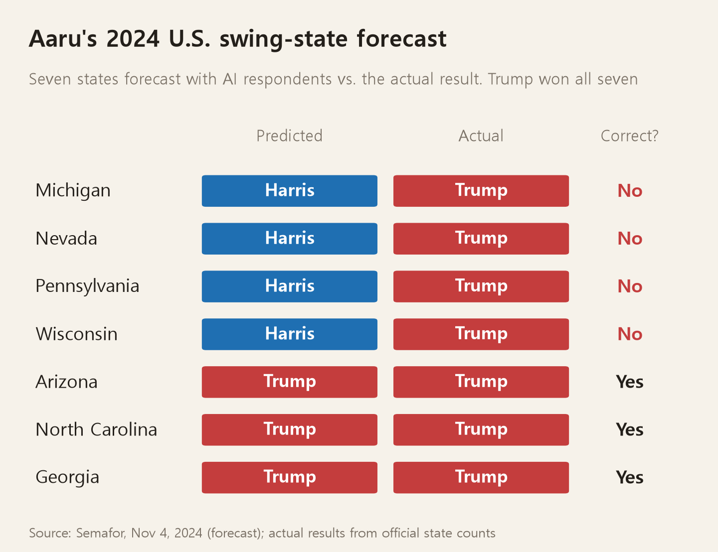 Aaru's forecasts for U.S. battleground states in the 2024 presidential election versus the actual results. It predicted Harris would win Michigan, Nevada, Pennsylvania, and Wisconsin, but Trump won all of them; only Arizona, North Carolina, and Georgia were called correctly