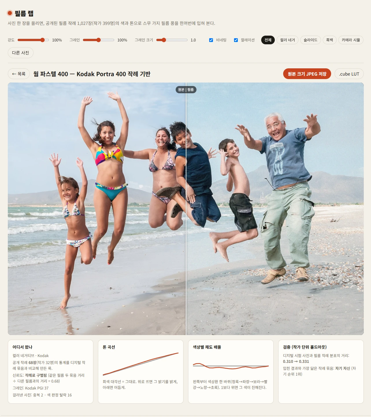 The Film Lab app. A detail view of the beach photo with the Warm Pastel 400 look applied. Drag the vertical line in the middle: the left is the original, the right is the film look. Four panels below show the source (68 samples from 32 uploaders), the tone curve, per-hue saturation multipliers, and the validation result