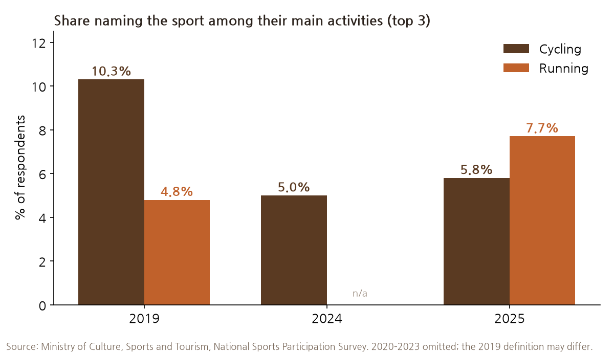 In the Ministry of Culture, Sports and Tourism's National Sports Participation Survey, the share naming cycling among their main activities (top three) was 10.3% in 2019, 5.0% in 2024 and 5.8% in 2025. Running rose from 4.8% in 2019 to 7.7% in 2025, overtaking cycling. 2020 to 2023 are left blank