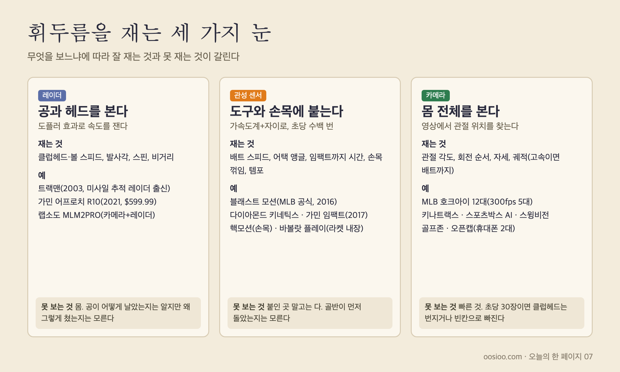 휘두름을 재는 세 가지 눈. 레이더는 공과 헤드를, 관성 센서는 도구와 손목을, 카메라는 몸 전체를 본다. 각각 못 보는 것도 있다