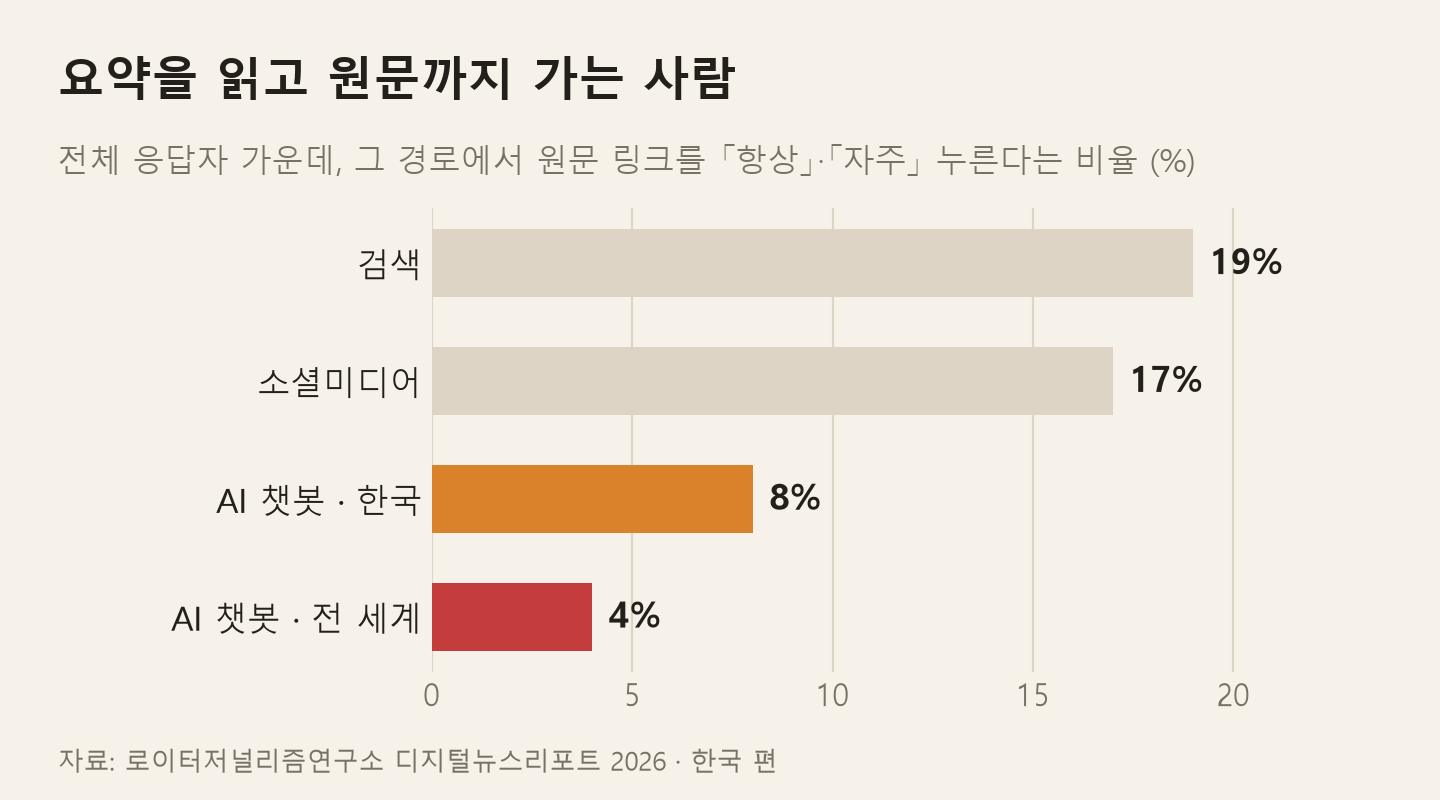 전체 응답자 가운데 그 경로에서 원문 링크를 항상 또는 자주 누른다는 비율. 검색 19%, 소셜미디어 17%, AI 챗봇은 한국 8%, 전 세계 4%