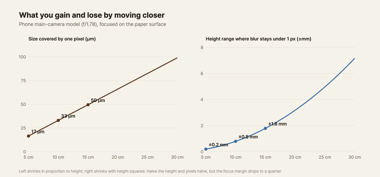 Two graphs side by side. The left one shows the size covered by one pixel against phone height from 5 to 30 cm, rising in a straight line through 17 µm at 5 cm, 33 µm at 10 cm and 50 µm at 15 cm up to 99 µm at 30 cm. The right one shows the height range where blur stays under 1 pixel, curving upward through ±0.2 mm at 5 cm, ±0.8 mm at 10 cm and ±1.8 mm at 15 cm up to ±7.2 mm at 30 cm