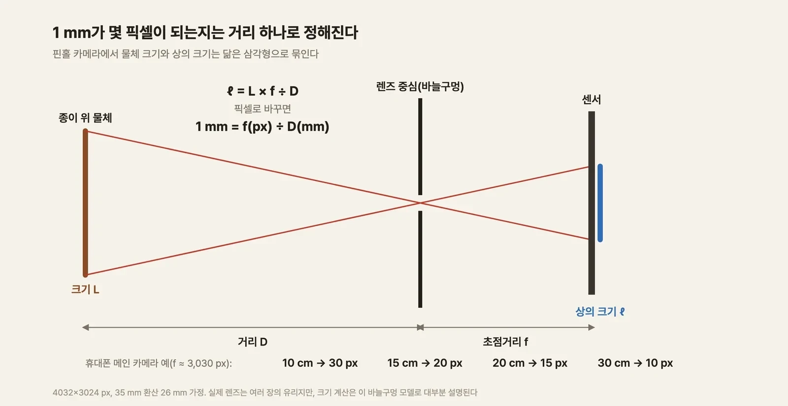 핀홀 카메라 도식. 왼쪽에 크기 L인 물체, 가운데에 바늘구멍, 오른쪽에 센서가 있다. 물체의 위아래 끝에서 나온 두 광선이 바늘구멍에서 교차해 센서에 뒤집힌 상(크기 ℓ)을 만든다. 물체에서 구멍까지 거리는 D, 구멍에서 센서까지는 초점거리 f다. 위쪽에 공식 ℓ = L × f ÷ D와 1 mm = f(px) ÷ D(mm)가 적혀 있다. 아래에 휴대폰 메인 카메라 예시로 10 cm에서 30 px, 15 cm에서 20 px, 20 cm에서 15 px, 30 cm에서 10 px가 나열돼 있다