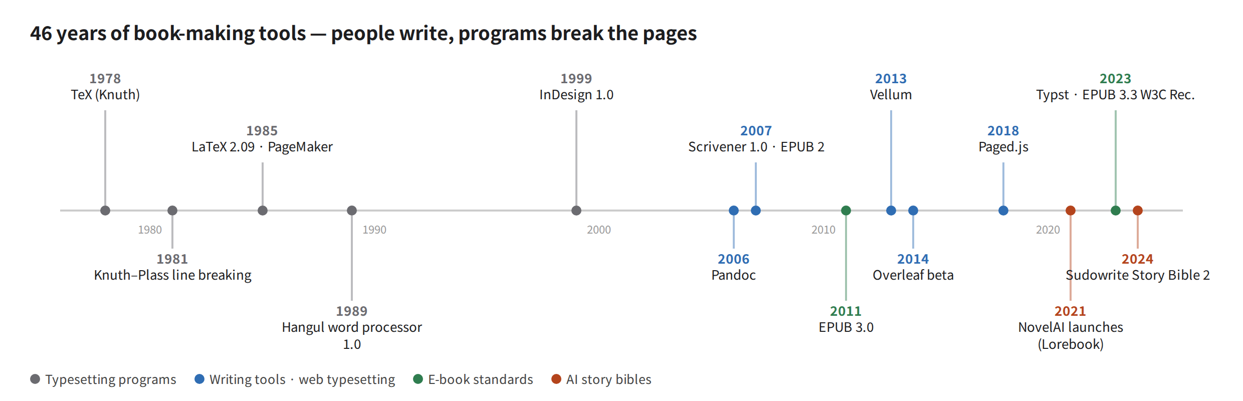Timeline of 46 years of book-making tools. Typesetting programs (gray): 1978 TeX (Knuth), 1981 Knuth–Plass line-breaking paper, 1985 LaTeX 2.09 and PageMaker, 1989 Hangul (HWP) 1.0, 1999 InDesign 1.0. Writing tools and web typesetting (blue): 2006 Pandoc, 2007 Scrivener 1.0 and EPUB 2, 2013 Vellum, 2014 Overleaf beta, 2018 Paged.js. E-book standards (green): 2011 EPUB 3.0, 2023 Typst and EPUB 3.3 W3C Recommendation. AI setting features (orange): 2021 NovelAI service (Lorebook), 2024 Sudowrite Story Bible 2