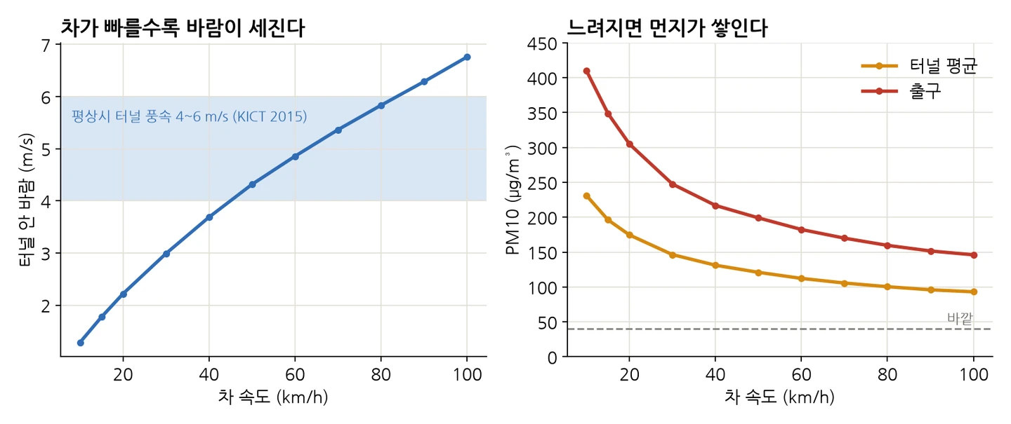 왼쪽: 차 속도에 따른 터널 안 바람. 10km/h에서 1.3m/s, 80km/h에서 5.8m/s로 오른다. 오른쪽: 차 속도에 따른 터널 평균·출구 PM10. 느릴수록 높다