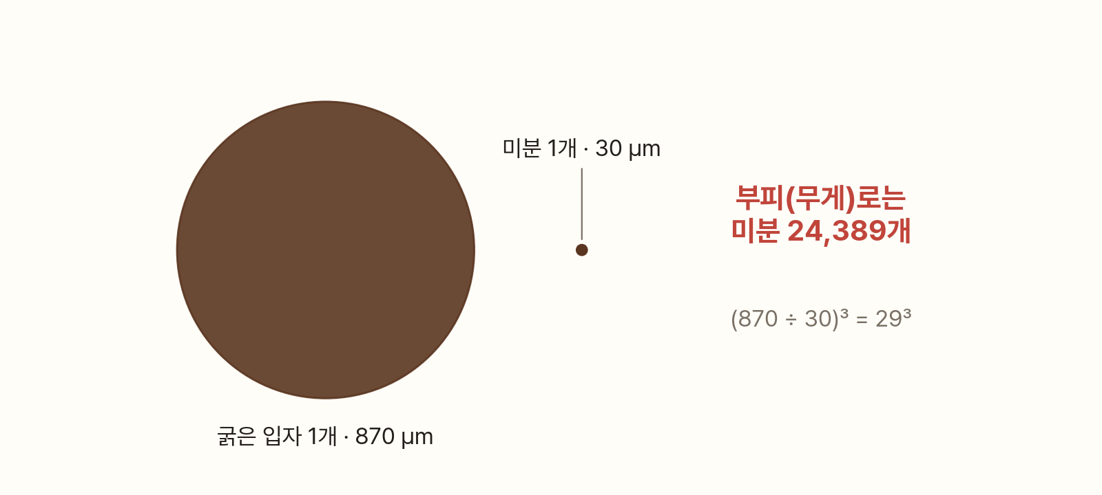 왼쪽에 커다란 갈색 원(굵은 입자 1개, 870 µm)이 있고, 오른쪽에 아주 작은 점(미분 1개, 30 µm)이 있다. 오른쪽에 빨간 글씨로 '부피(무게)로는 미분 24,389개', 그 아래 회색으로 '(870 ÷ 30)³ = 29³'이라고 적혀 있다