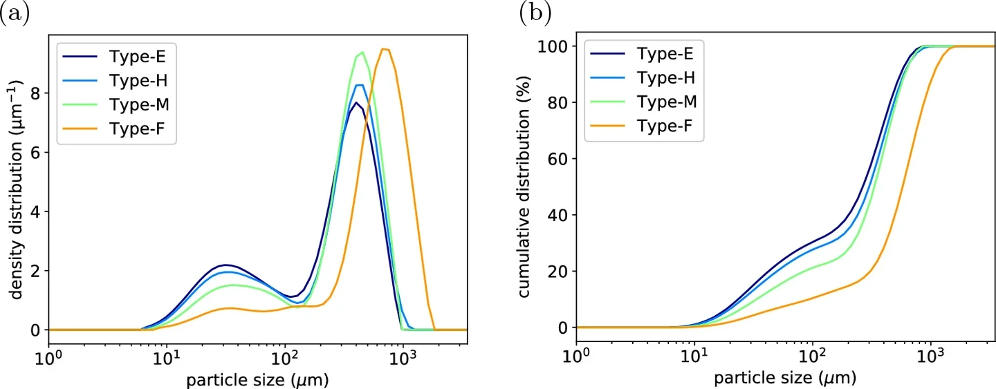 A particle size distribution chart for four types of ground coffee. The x-axis is particle size on a logarithmic scale from 1 to 3000 µm. All four curves show a small peak near 30 µm and a large peak near 400–700 µm. The espresso grind (Type-E) has the highest small peak, while the drip grind (Type-F) has the lowest, with its large peak shifted to the right. The chart on the right shows the cumulative distribution of the same data