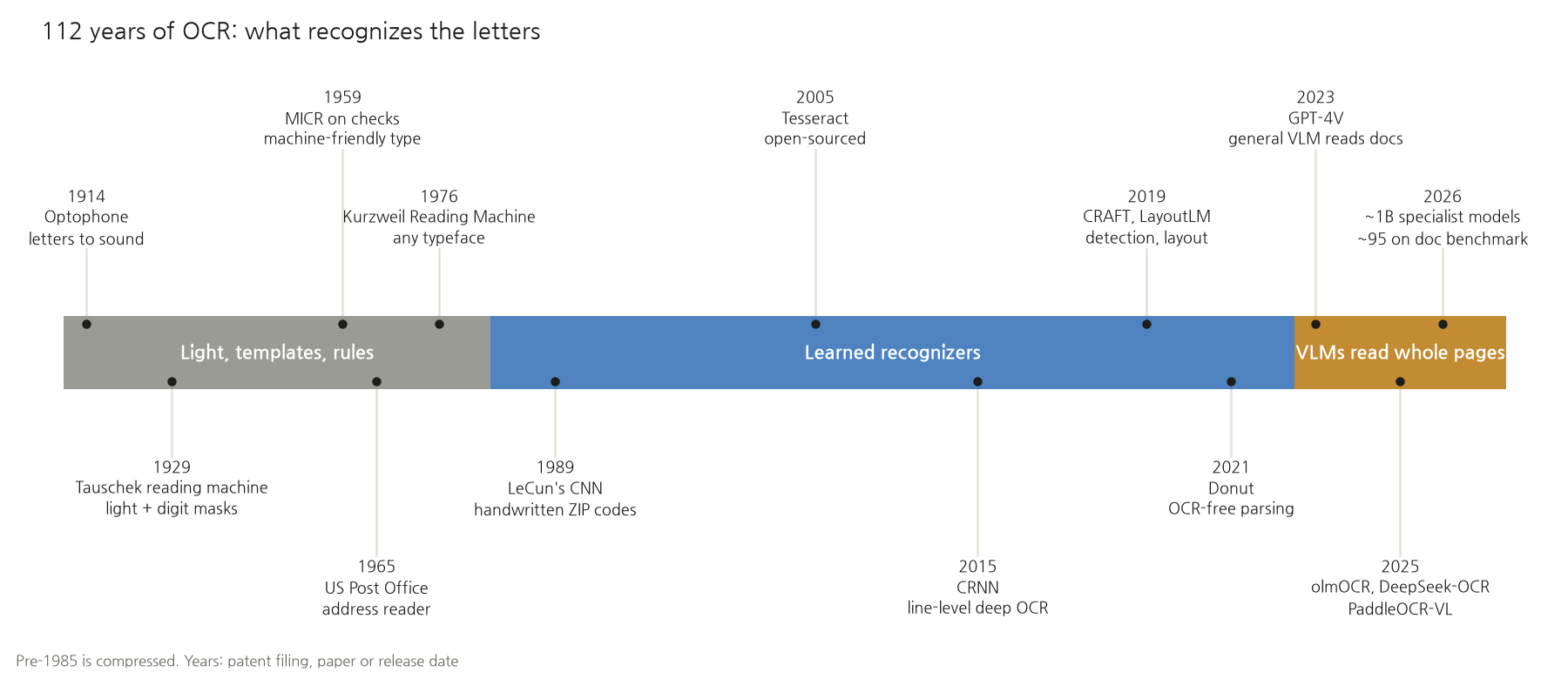 A timeline of 112 years of OCR. The era of light, templates and rules (gray) runs from the 1914 optophone, the 1929 Tauschek reading machine, 1959 MICR characters on checks and the 1965 US Post Office address reader to the 1976 Kurzweil Reading Machine. The era of learned recognisers (blue) covers LeCun's 1989 CNN, Tesseract going open source in 2005, CRNN in 2015, CRAFT and LayoutLM in 2019 and Donut in 2021. The VLM era (orange) covers GPT-4V in 2023, olmOCR, DeepSeek-OCR and PaddleOCR-VL in 2025, and in 2026 specialist models of about 1B parameters scoring around 95 on a document benchmark