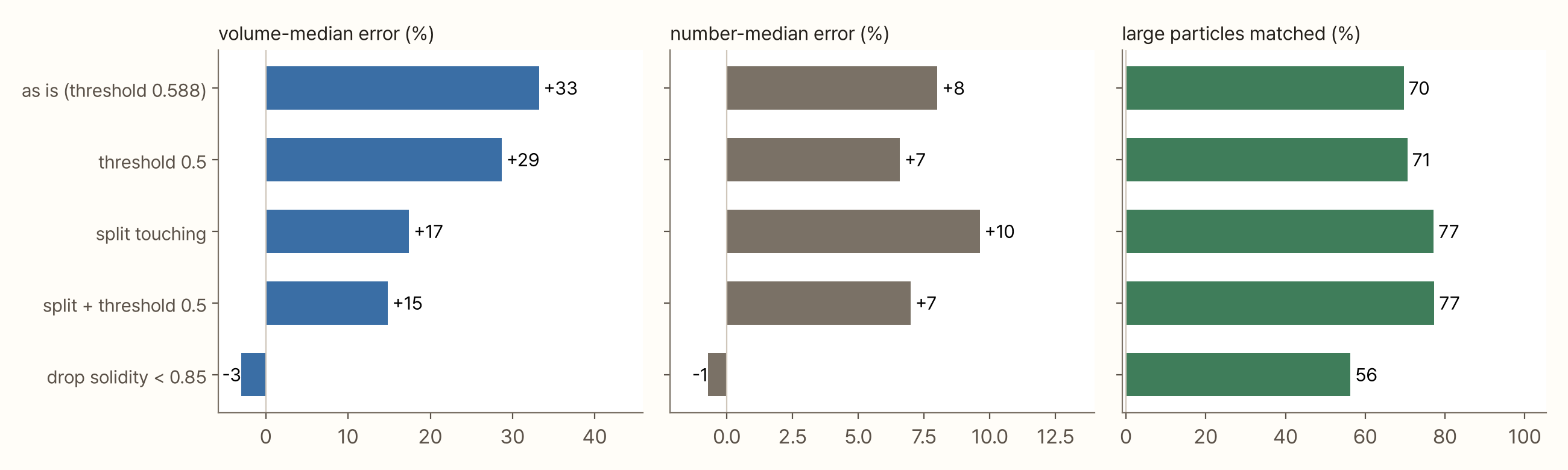 Three horizontal bar charts. Volume-median error for the five methods: as is (threshold 0.588) +33%, threshold 0.5 +29%, split touching +17%, split plus threshold 0.5 +15%, drop solidity below 0.85 -3%. Number-median error +8, +7, +10, +7, -1%. Large particles matched 70, 71, 77, 77, 56%