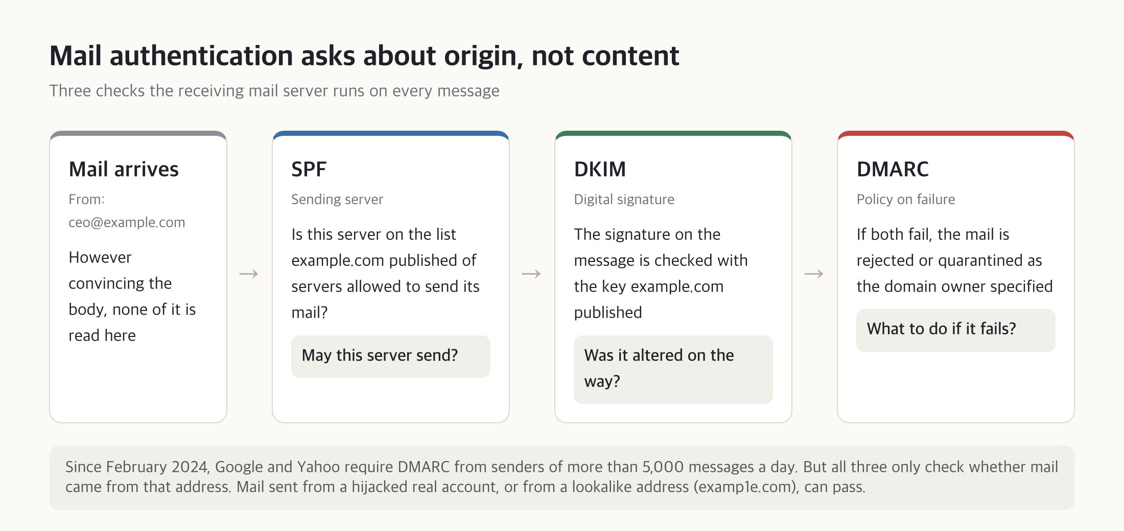 A diagram showing, left to right, the three checks a mail message passes through after arrival. SPF asks "Is this server allowed to send?", DKIM asks "Was it unaltered in transit?", and DMARC asks "What do we do if it fails?" Below, a note explains that since all three only confirm the mail came from that address, a hijacked genuine account or a lookalike address (examp1e.com) can still pass