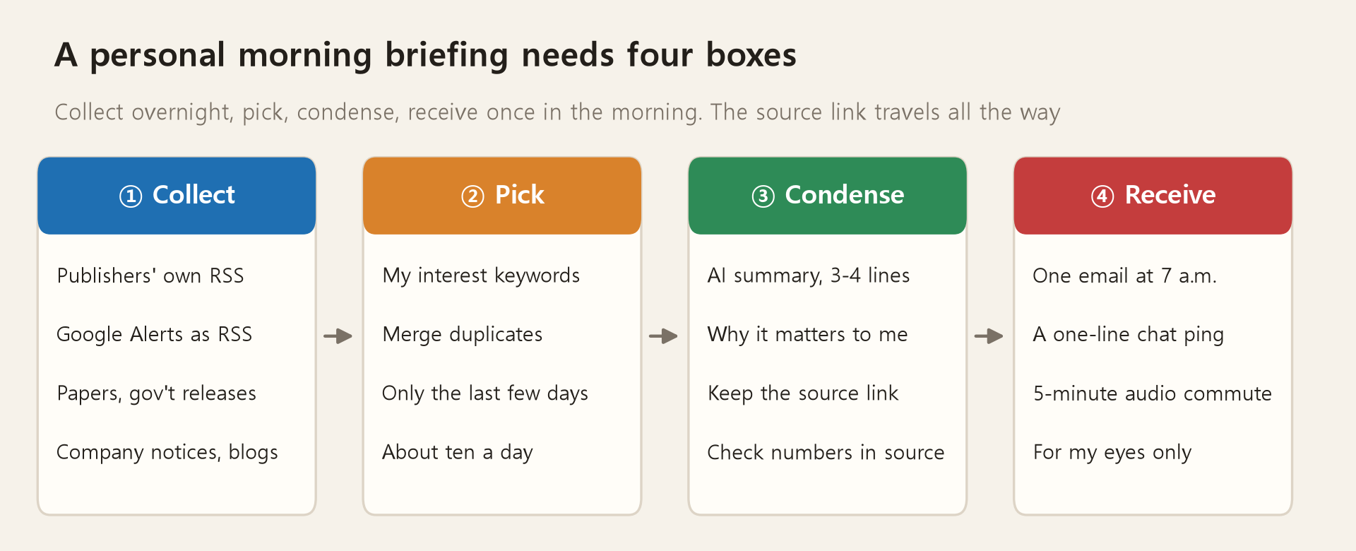 The flow of your own morning briefing. ① Gather (RSS feeds offered by outlets, Google Alerts as RSS, papers and government press releases, company announcements and blogs) → ② Select (your interest keywords, merging duplicate articles, recent days only, around ten items a day) → ③ Condense (AI summarizes in three or four lines, explains why it's relevant to you, links to the original, numbers checked against the source) → ④ Receive (a 7 a.m. email, a messenger notification, a five-minute audio clip for the commute, for your eyes only)