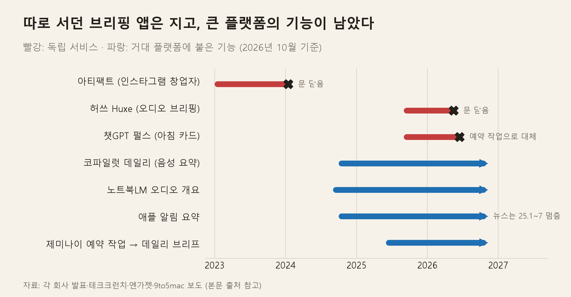 따로 서던 브리핑 앱과 큰 플랫폼 기능의 연표. 아티팩트(2023~2024), 허쓰(2025~2026), 챗GPT 펄스(2025~2026)는 문을 닫았고, 코파일럿 데일리·노트북LM 오디오 개요·애플 알림 요약·제미나이 예약 작업과 데일리 브리프는 이어지고 있다