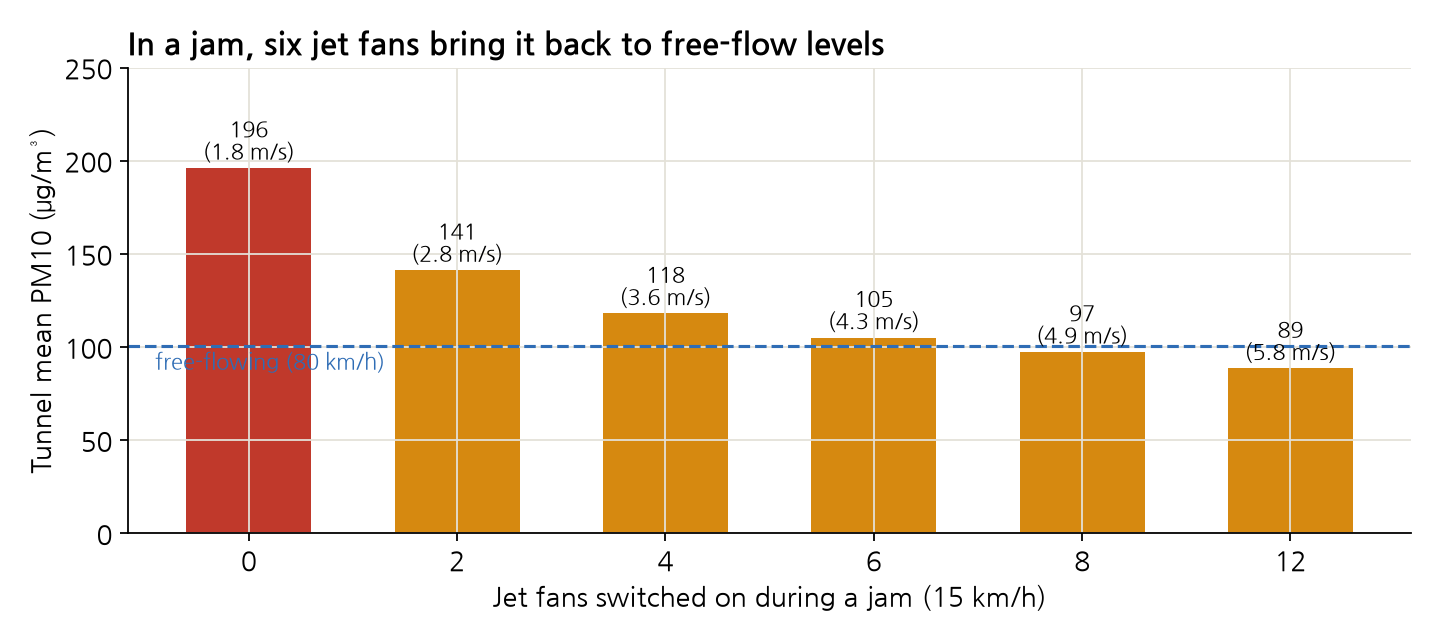 Bar chart of average tunnel PM10 by number of jet fans turned on during congestion: 0 fans 196, 2 fans 141, 4 fans 118, 6 fans 105, 8 fans 97, 12 fans 89. A dashed line marks the free-flow level of 100