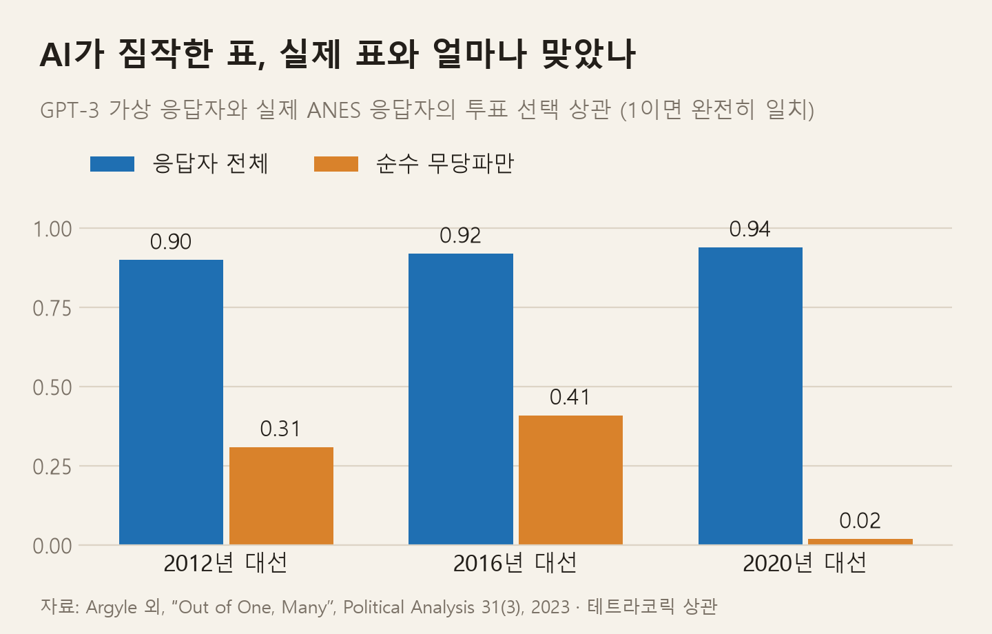 GPT-3 가상 응답자와 실제 응답자의 투표 선택 상관. 응답자 전체는 2012년 0.90, 2016년 0.92, 2020년 0.94로 높지만, 순수 무당파만 떼면 0.31, 0.41, 0.02로 떨어진다