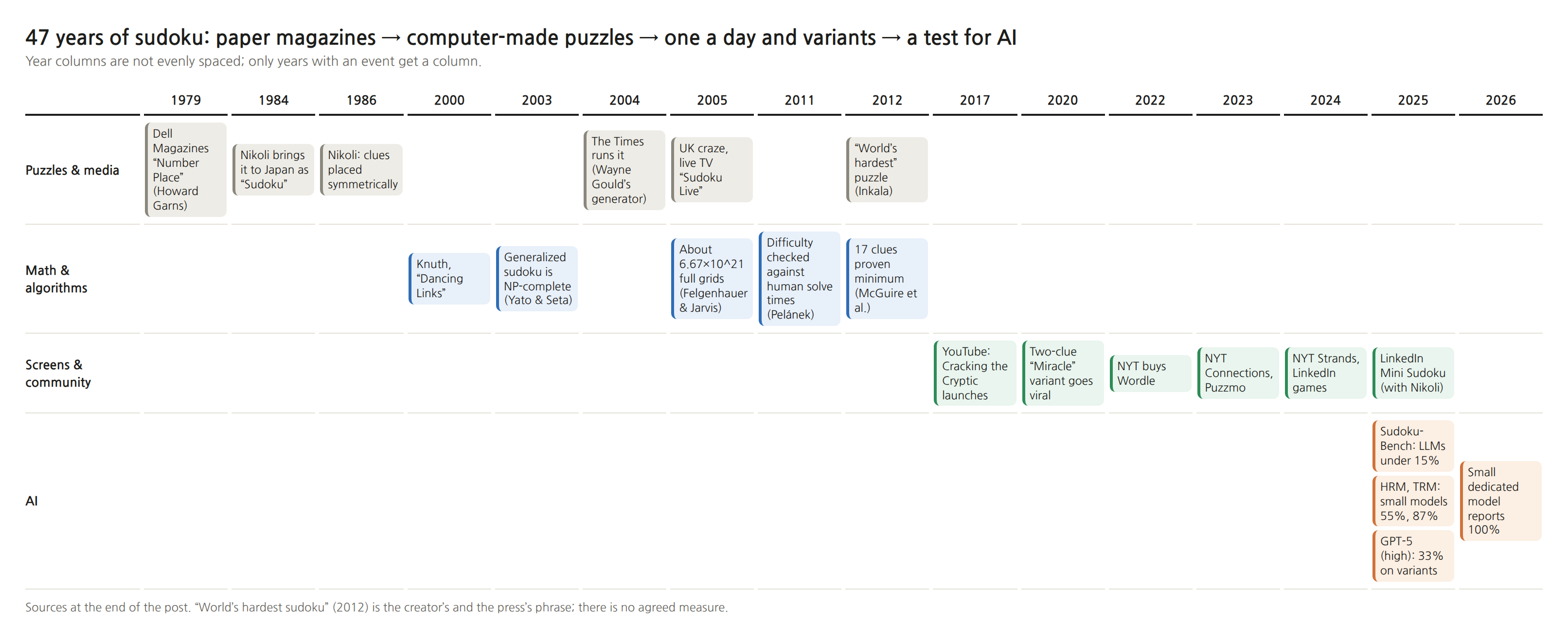 Timeline of 47 years of sudoku. Puzzles & media: 1979 Dell Magazines “Number Place” (Howard Garns), 1984 Nikoli brings it to Japan as “Sudoku”, 1986 Nikoli places clues symmetrically, 2004 The Times runs it (Wayne Gould’s generator), 2005 UK craze and live TV “Sudoku Live”, 2012 the “world’s hardest” puzzle (Inkala). Math & algorithms: 2000 Knuth, “Dancing Links”, 2003 generalized sudoku is NP-complete (Yato & Seta), 2005 about 6.67×10^21 full grids (Felgenhauer & Jarvis), 2011 difficulty checked against human solve times (Pelánek), 2012 17 clues proven minimum (McGuire et al.). Screens & community: 2017 YouTube channel Cracking the Cryptic launches, 2020 two-clue “Miracle” variant goes viral, 2022 NYT buys Wordle, 2023 NYT Connections and Puzzmo, 2024 NYT Strands and LinkedIn games, 2025 LinkedIn Mini Sudoku (with Nikoli). AI: 2025 Sudoku-Bench, LLMs under 15%; HRM and TRM, small models at 55% and 87%; GPT-5 (high) 33% on variants; 2026 a small dedicated model reports 100%
