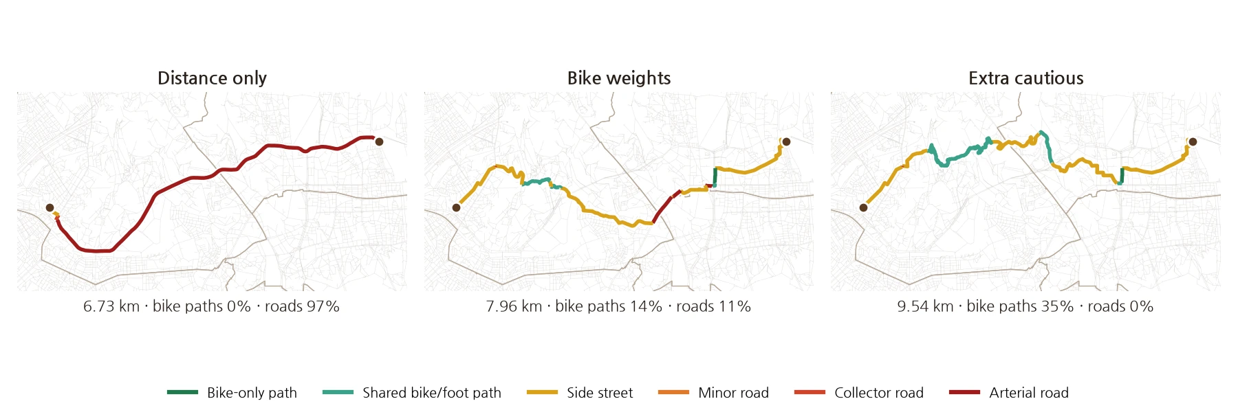 Results of searching the same start and finish with three weight tables. Distance only gives 6.73 km, 97% of it on roads (mostly arterials). With bike weights it grows to 7.96 km while roads drop to 11%, mostly through side streets. The extra-cautious search gives 9.54 km with 0% on roads and 35% on bike paths