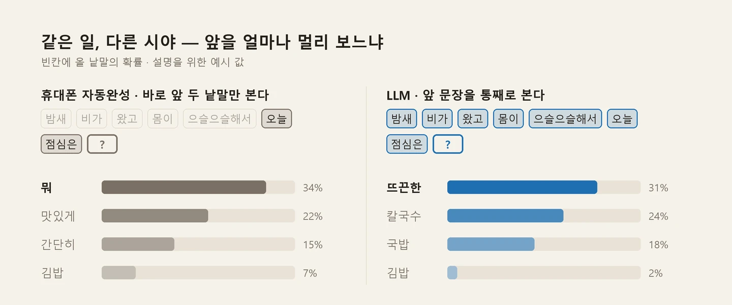 For the same blank in a sentence, autocomplete that only looks at the two preceding words ranks "something, deliciously, simply" highly, while an LLM that reads the whole sentence ranks "something hot, kalguksu (noodle soup), gukbap (rice-and-soup)" highly. Probabilities are illustrative