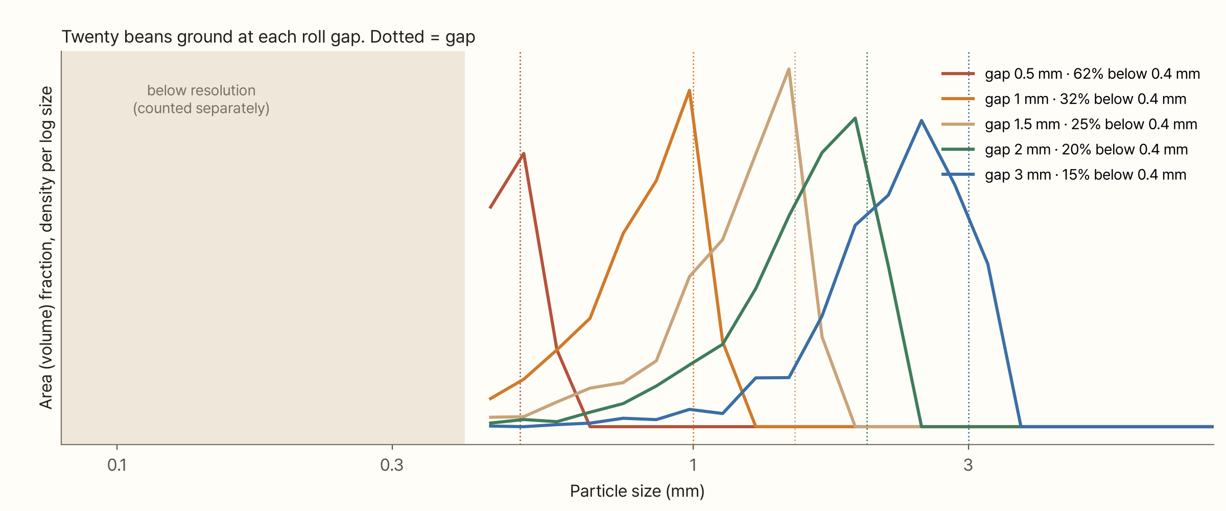 A graph with particle size (0.08–8 mm, log) on the horizontal axis and area fraction on the vertical axis. Five curves for gaps of 0.5, 1, 1.5, 2 and 3 mm each peak near their gap, which is marked by a dotted line of the same colour. Below 0.4 mm a pale band is labelled 'below resolution (counted separately)'. The legend gives the share below 0.4 mm as 62% at 0.5 mm, 32% at 1 mm, 25% at 1.5 mm, 20% at 2 mm and 15% at 3 mm