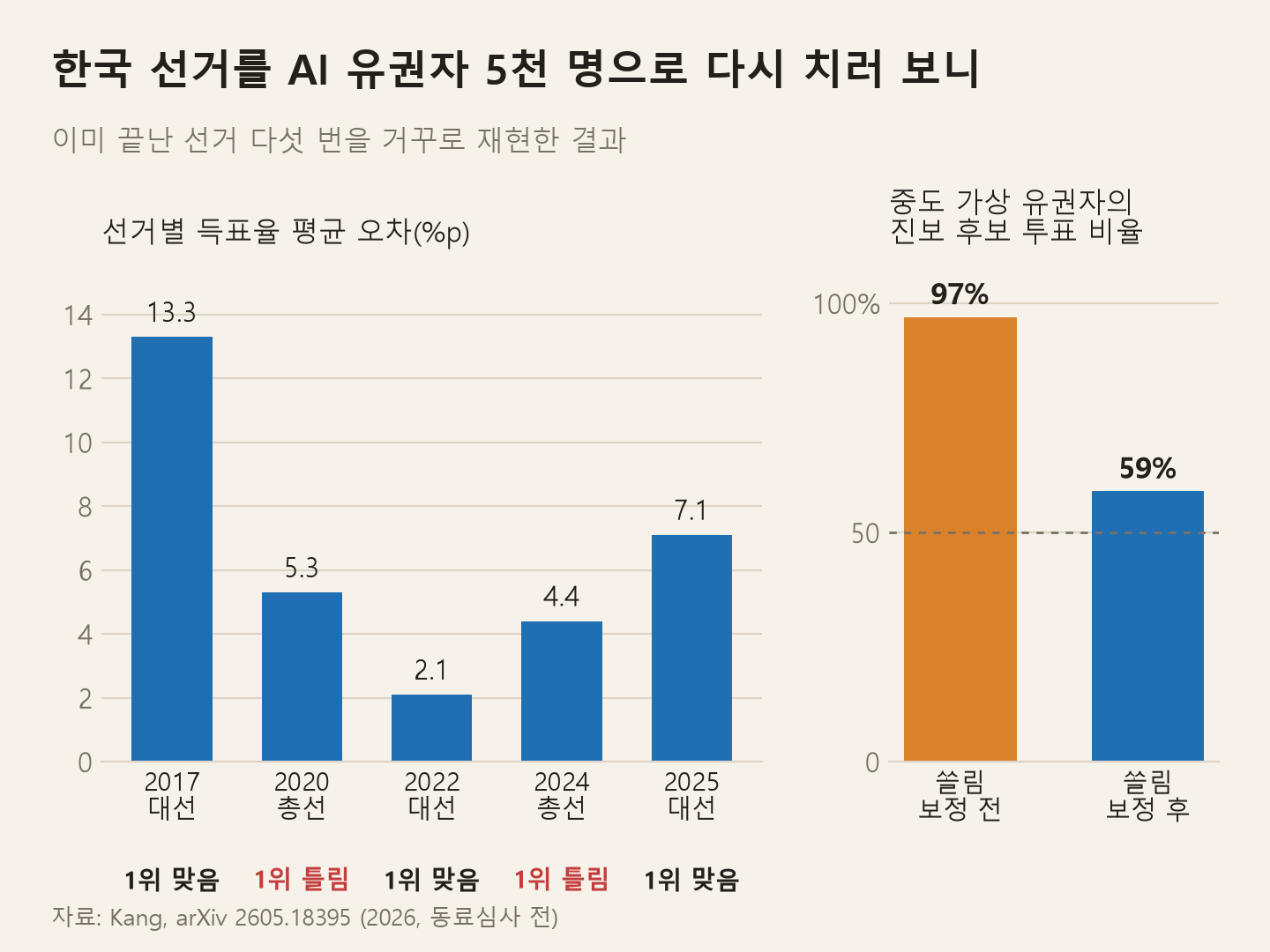 한국 선거 다섯 번을 AI 유권자 5천 명으로 다시 치른 결과. 선거별 평균 오차는 2017 대선 13.3, 2020 총선 5.3, 2022 대선 2.1, 2024 총선 4.4, 2025 대선 7.1%p이고, 대선은 1위를 모두 맞혔지만 총선은 모두 틀렸다. 오른쪽은 중도 가상 유권자의 진보 후보 투표 비율이 보정 전 97%에서 보정 후 59%로 내려간 모습