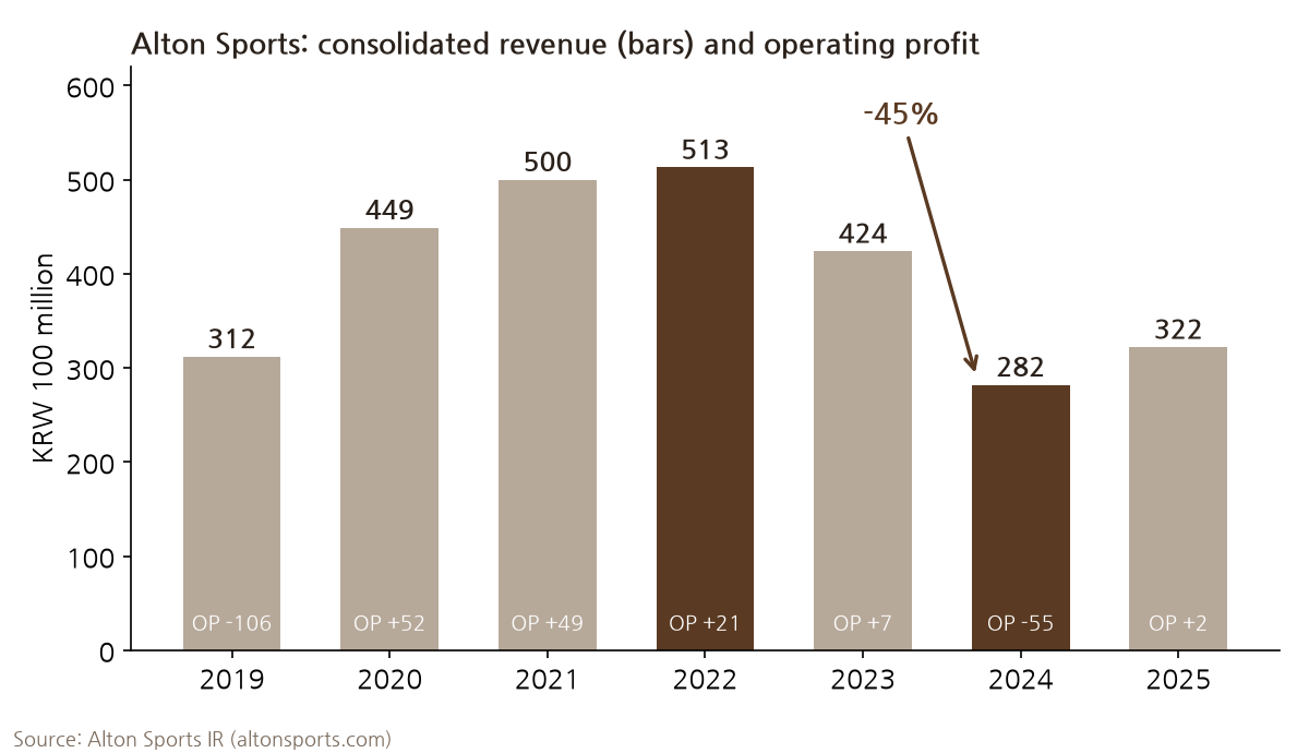 Alton Sports' consolidated revenue rose from KRW 31.2 billion in 2019 to 44.9 billion in 2020, 50.0 billion in 2021 and 51.3 billion in 2022, then fell to 42.4 billion in 2023 and 28.2 billion in 2024, recovering to 32.2 billion in 2025. It fell 45% between 2022 and 2024