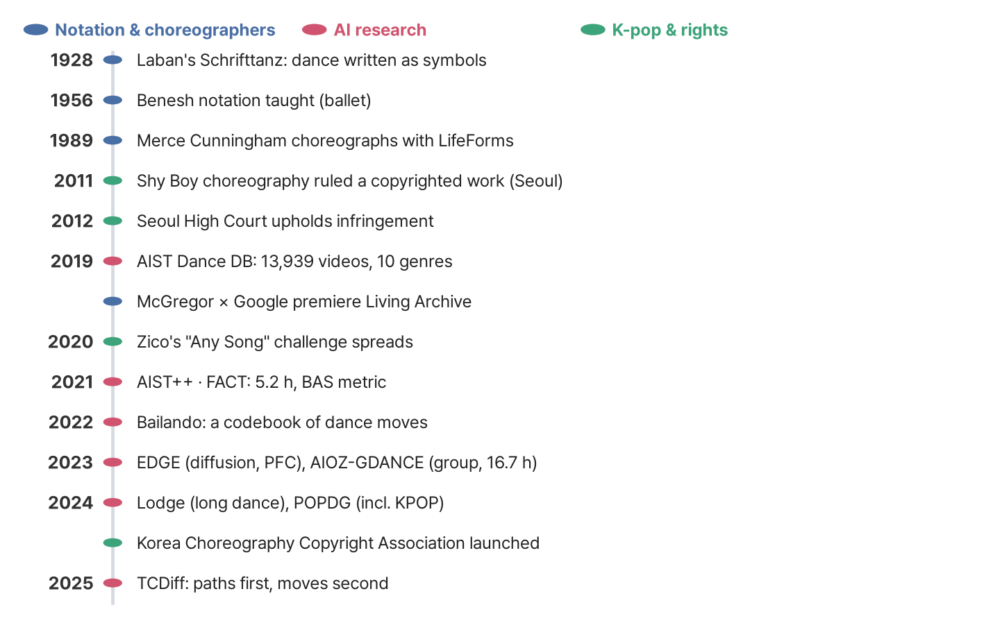 A timeline from 1928 to 2025. Notation & choreographers: 1928 Laban's Schrifttanz, 1956 Benesh notation taught, 1989 Merce Cunningham choreographs with LifeForms, 2019 McGregor and Google premiere Living Archive. AI research: 2019 AIST Dance DB with 13,939 videos, 2021 AIST++ and FACT (5.2 hours, BAS metric), 2022 Bailando, 2023 EDGE and AIOZ-GDANCE, 2024 Lodge and POPDG, 2025 TCDiff. K-pop & rights: 2011 "Shy Boy" choreography ruled a copyrighted work, 2012 appeal, 2020 "Any Song" challenge, 2024 Korea Choreography Copyright Association launched