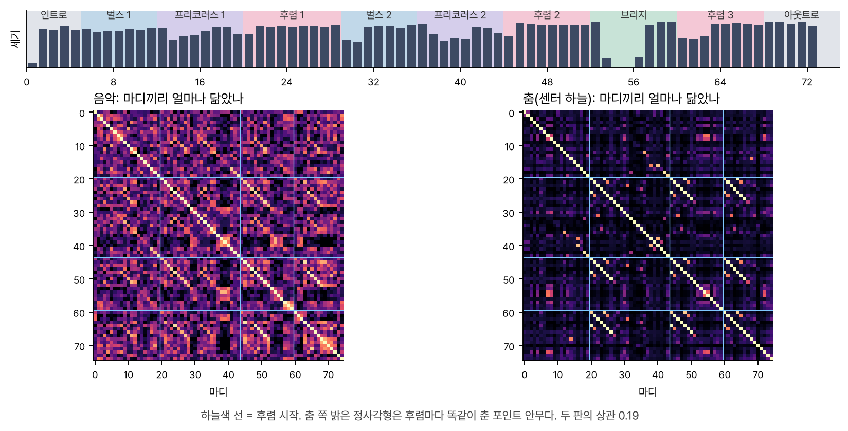 두 개의 자기유사도 판. 위에는 마디 75개의 음악 세기 막대와 구간 색 띠가 있다. 왼쪽 판은 음악의 마디끼리 닮은 정도이고, 오른쪽 판은 춤(센터 하늘)의 마디끼리 닮은 정도다. 하늘색 선은 후렴 시작이다. 춤 판에는 후렴끼리 만나는 자리마다 대각선과 나란한 밝은 줄이 또렷하다. 두 판의 상관은 0.19다