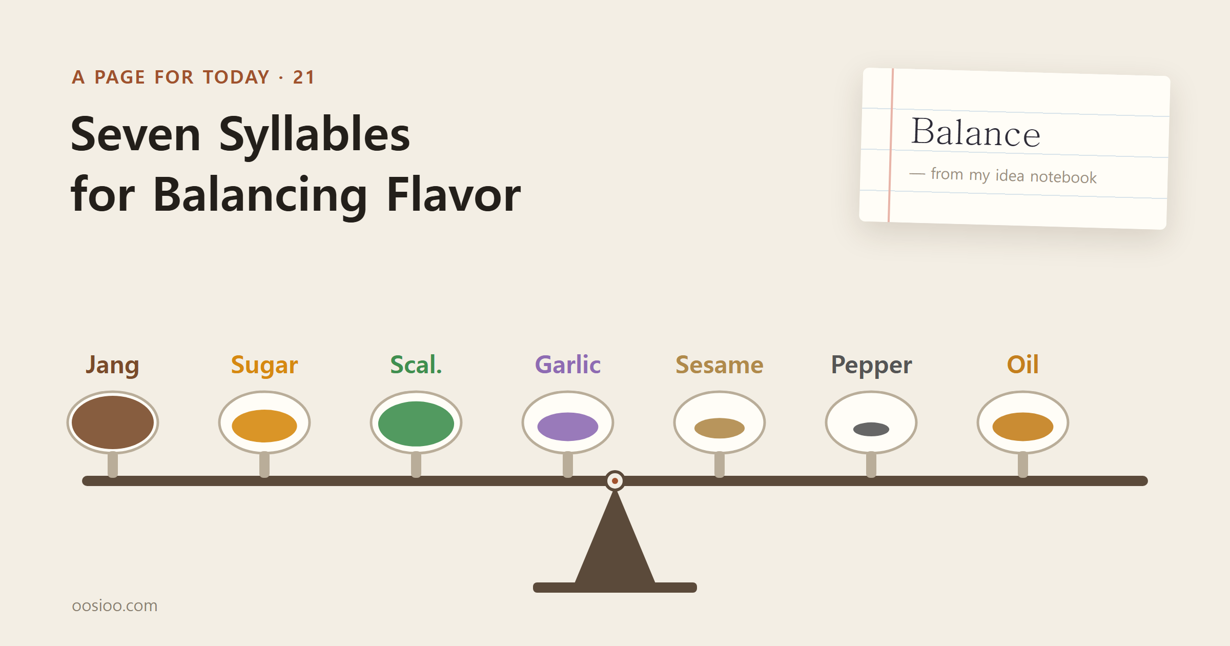 On a kraft-colored background, the title "Seven Syllables for Balancing Flavor" sits above a level balance beam carrying seven spoons, each labeled with one syllable of jang-seol-pa-ma-kkae-hu-cham and holding a different amount of seasoning. A lined note reads: "Balance."