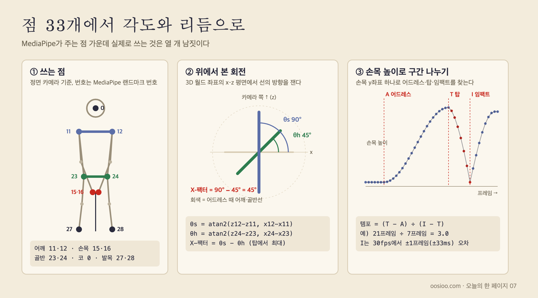 점 33개에서 각도와 리듬으로. 어깨·손목·골반 점을 고르고, 위에서 본 평면에서 어깨선과 골반선의 방향을 재 X-팩터를 구하고, 손목 높이 곡선으로 어드레스·탑·임팩트를 찾는다