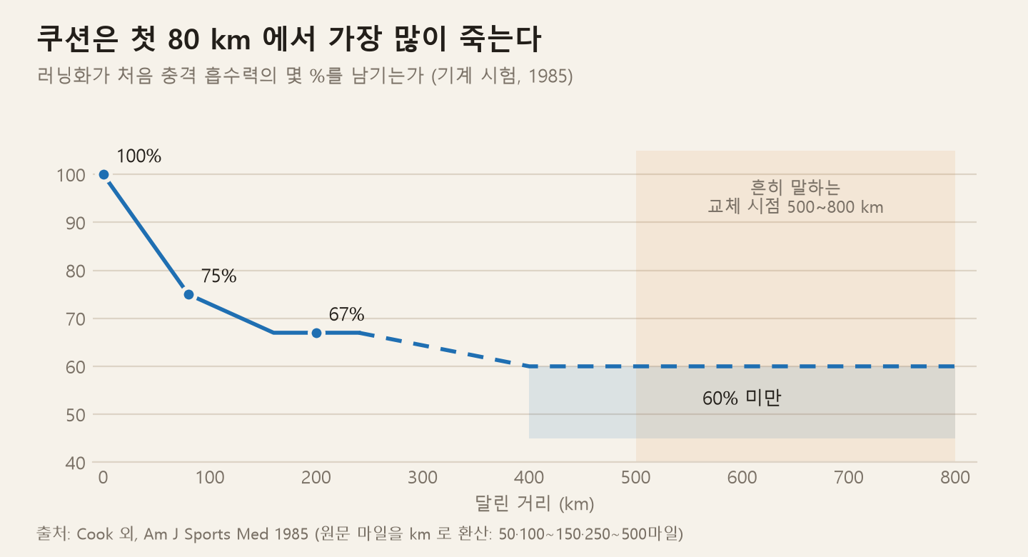 러닝화가 처음 충격 흡수력의 몇 %를 남기는가. 80km에 75%, 160~240km에 67%, 400~800km에 60% 미만. 흔히 말하는 교체 시점 500~800km가 함께 표시돼 있다