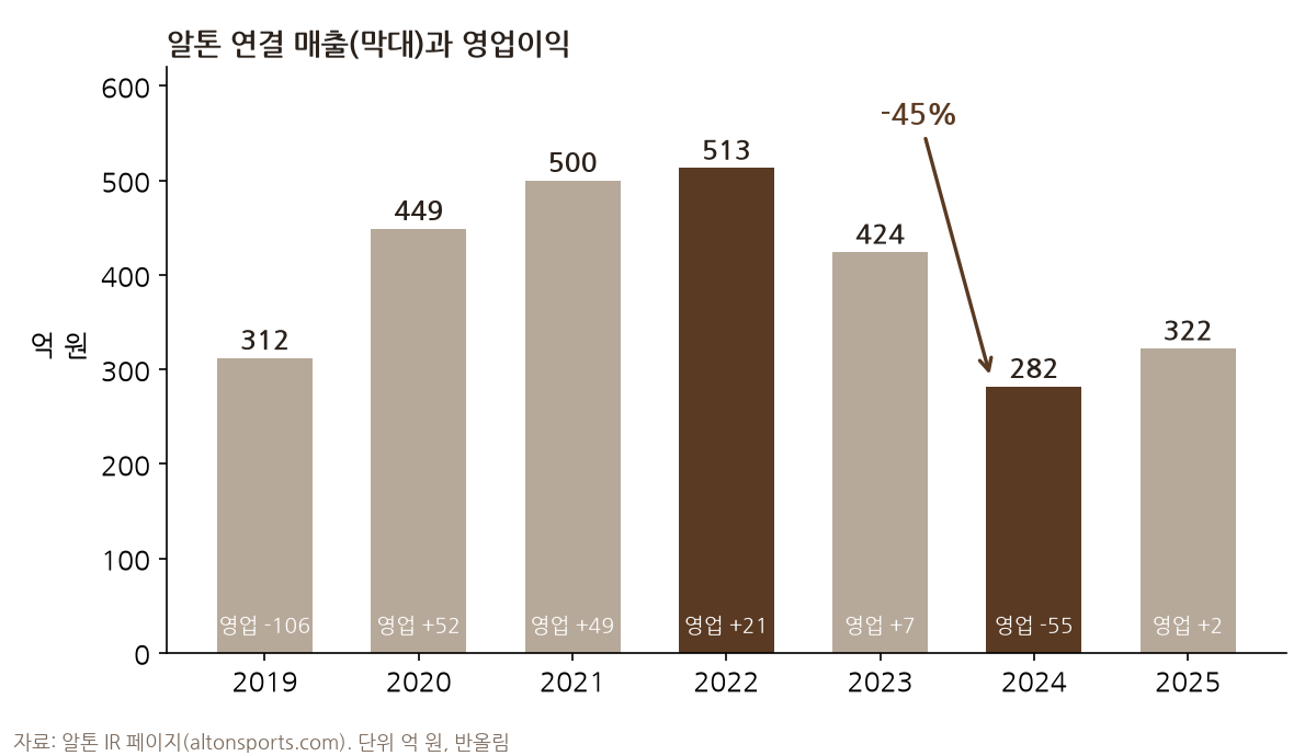 알톤 연결 매출은 2019년 312억 원, 2020년 449억 원, 2021년 500억 원, 2022년 513억 원으로 오르다가 2023년 424억 원, 2024년 282억 원으로 떨어졌고 2025년 322억 원이다. 2022년에서 2024년 사이 45% 줄었다