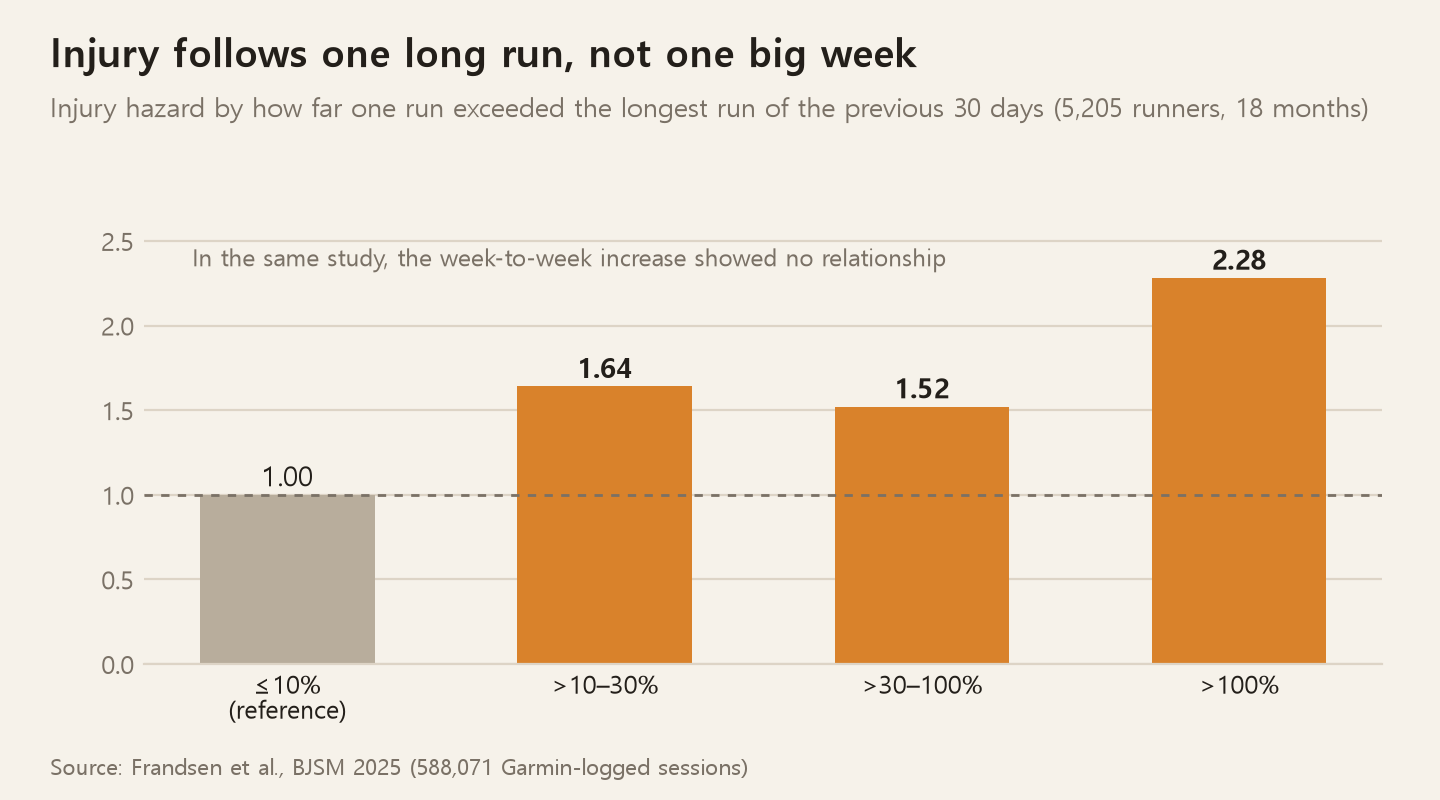 Injury risk ratio by how far a single run exceeded the longest run of the past 30 days. Taking 10% or less as 1, the ratio was 1.64 for 10–30% over, 1.52 for 30–100% over, and 2.28 for more than double. Weekly rate of increase showed no relationship to injury
