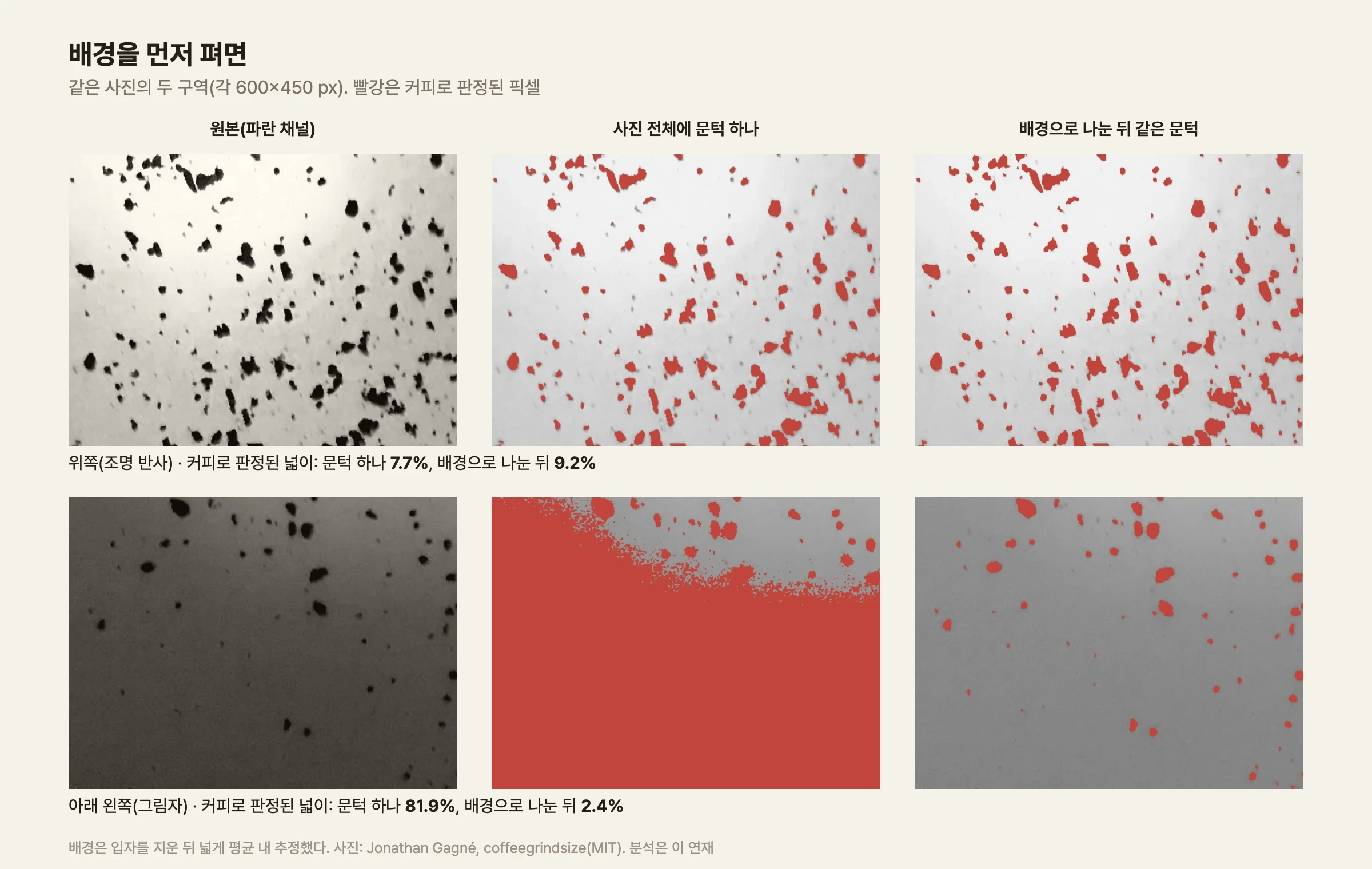 두 줄 세 칸으로 된 그림. 위 줄은 사진 위쪽의 조명 반사 구역이고, 아래 줄은 아래 왼쪽의 그림자 구역이다. 첫째 칸은 원본 파란 채널, 둘째 칸은 사진 전체에 문턱 하나를 쓴 결과, 셋째 칸은 배경으로 나눈 뒤 같은 문턱을 쓴 결과다. 위 줄에서는 둘째 칸의 빨간 입자가 셋째 칸보다 조금씩 작다. 아래 줄 둘째 칸은 아래쪽 대부분이 빨갛게 칠해져 입자를 알아볼 수 없고, 셋째 칸에서는 입자만 빨갛게 남았다. 아래에 커피로 판정된 넓이가 위쪽 7.7%와 9.2%, 아래쪽 81.9%와 2.4%로 적혀 있다