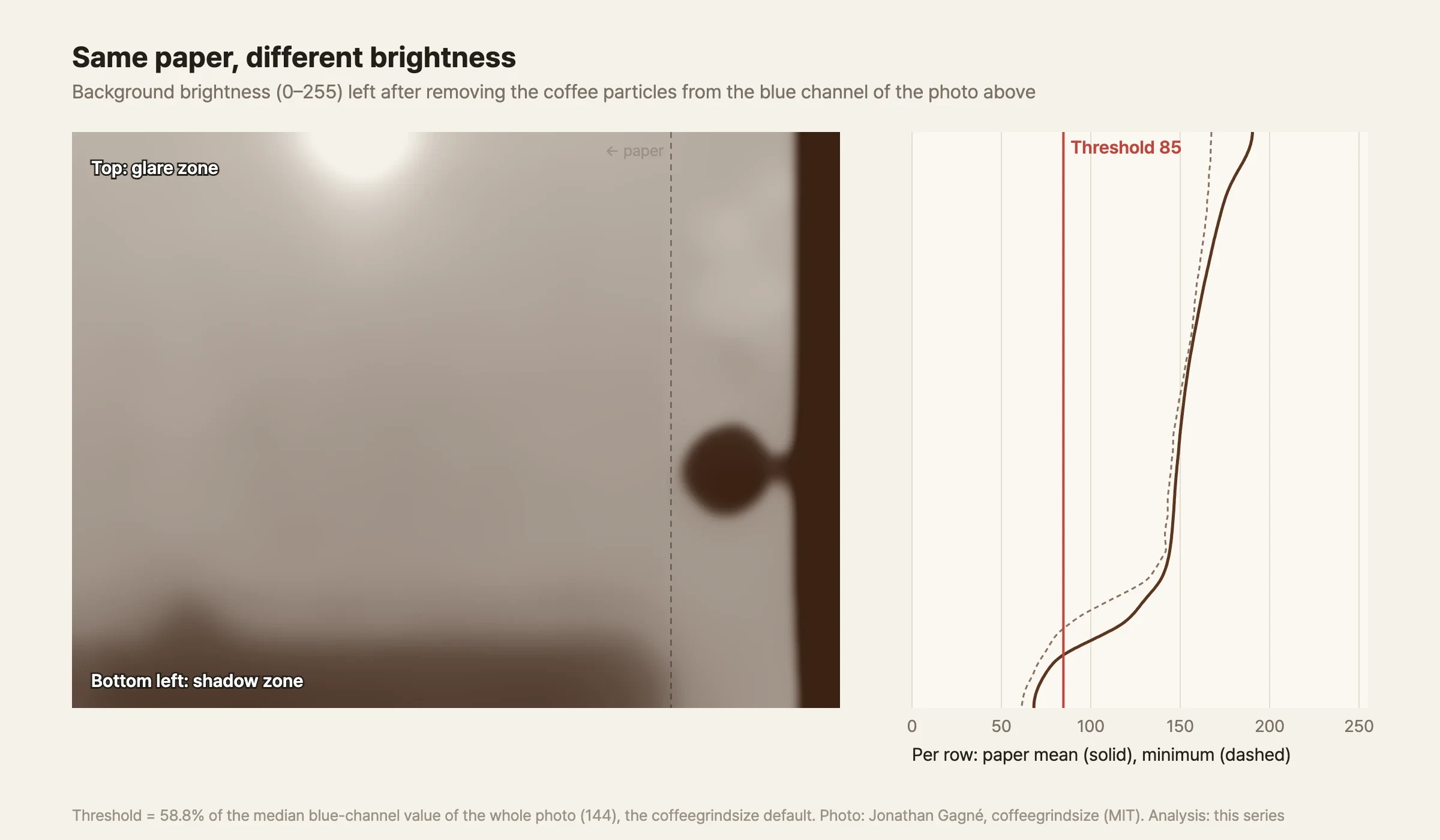 On the left, a map of the photo's background brightness: brightest at the top center, darkening downward, with a dark shadow band at the bottom left. The table and coin appear dark at the far right. The graph on the right plots the average background brightness of each row from top to bottom: it starts around 190 at the top, slowly falls to near 150, then drops sharply below 70 at the very bottom. A red vertical line is drawn at 85, and in the bottom stretch the curve crosses to its left