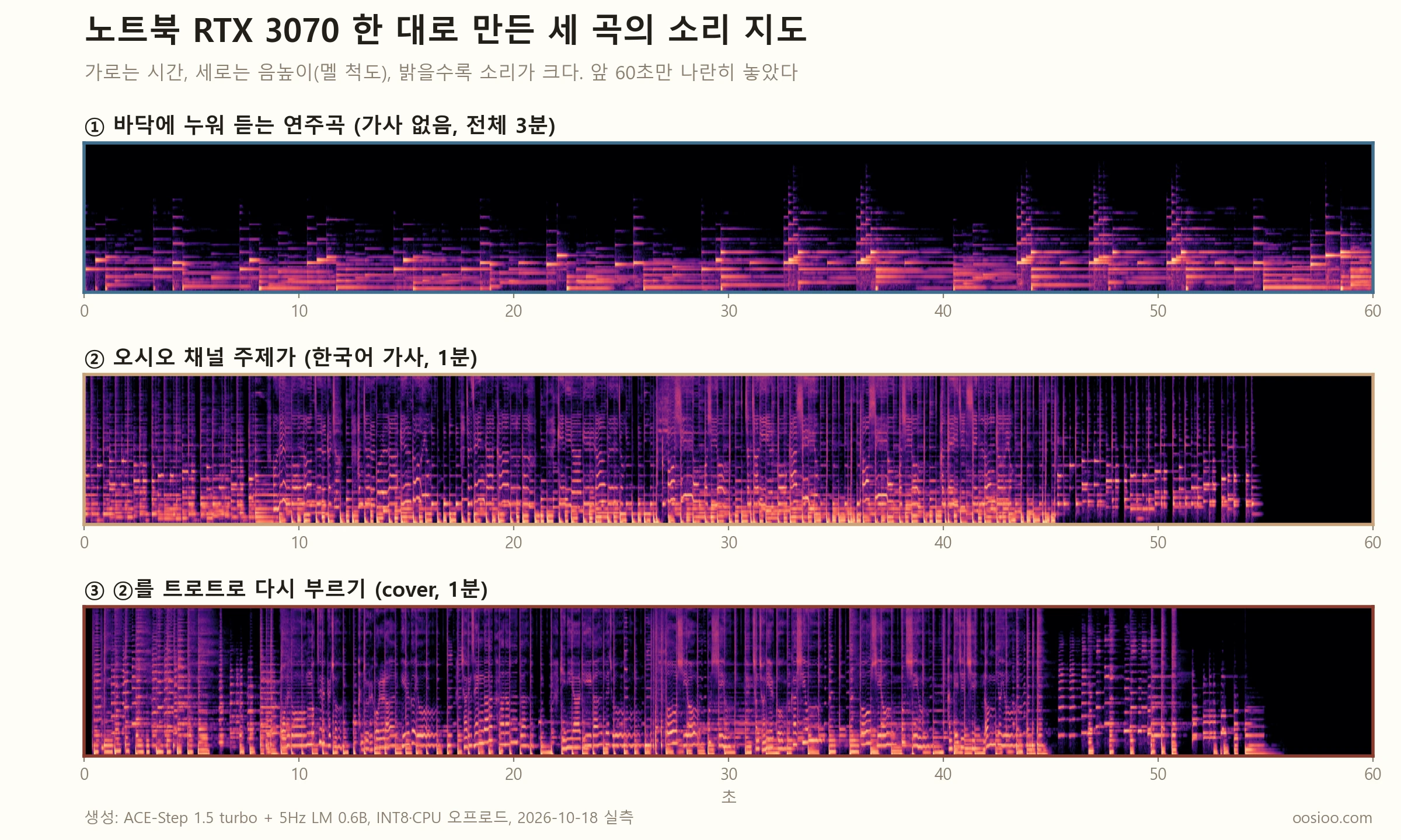 노트북 RTX 3070 한 대로 만든 세 곡의 스펙트로그램. 위는 피아노 연주곡으로 아래쪽 낮은 음역에 띄엄띄엄 밝은 점이 찍혀 있고 위쪽은 대부분 어둡다. 가운데 주제가와 아래 트로트판은 위아래로 빽빽하게 밝은 세로줄이 이어지다 55초 무렵 끝난다