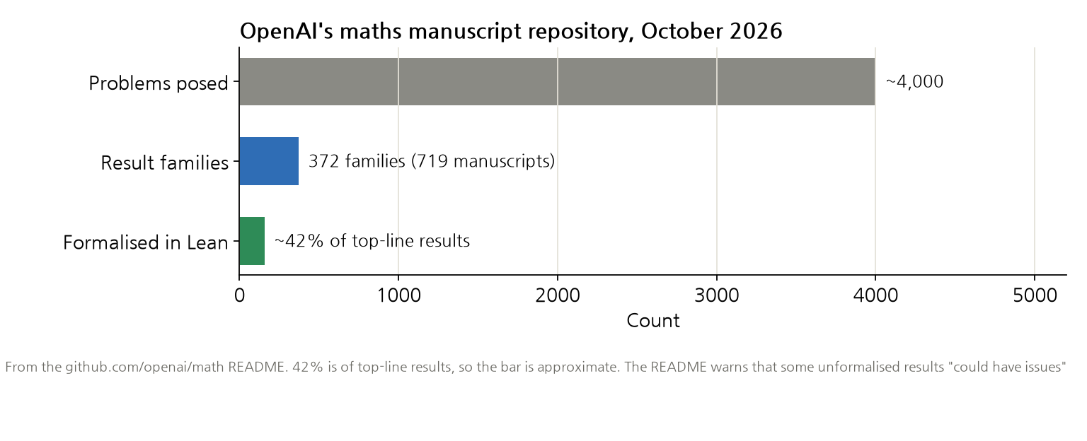 Bars comparing about 4,000 problems posed, 372 result families (719 manuscripts), and about 42% of top-line results formalised in Lean