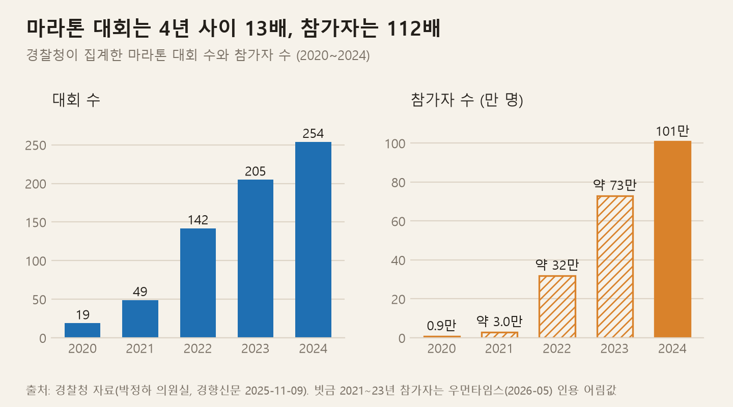 경찰청이 집계한 마라톤 대회 수와 참가자 수. 대회는 2020년 19개에서 2024년 254개로, 참가자는 9,030명에서 100만 8,122명으로 늘었다