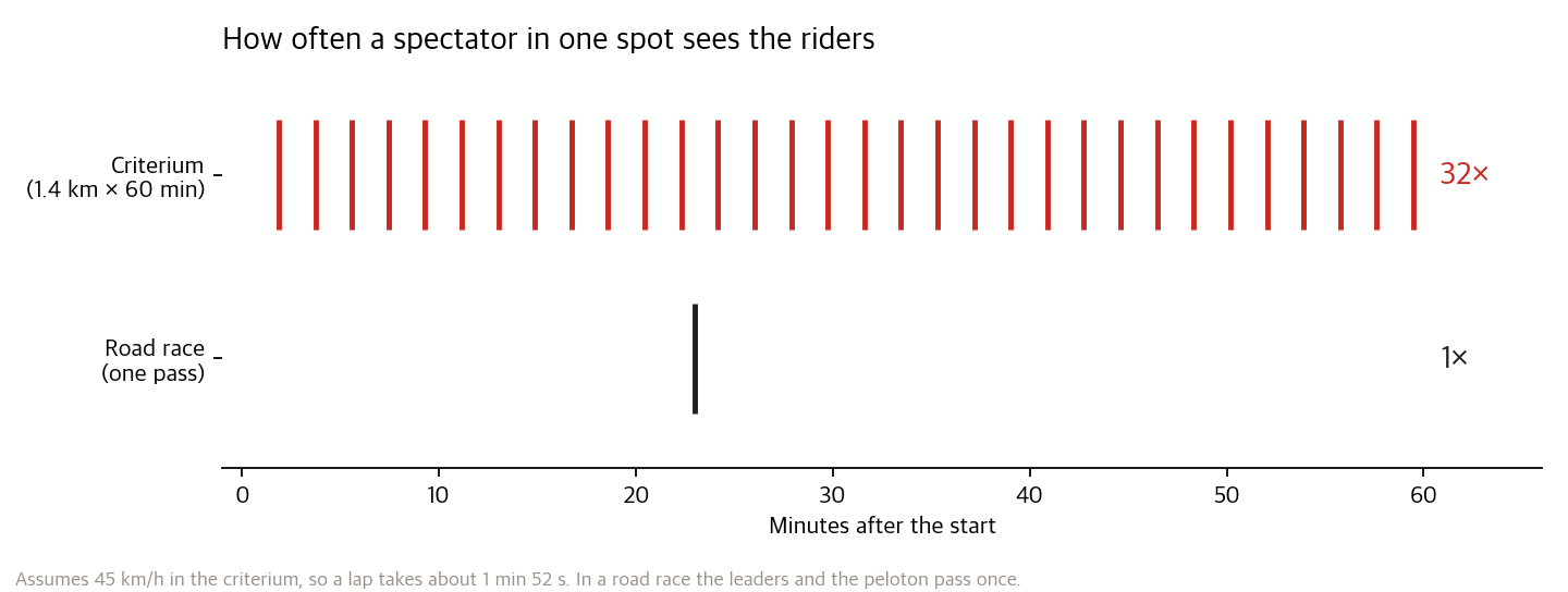 A timeline of how often a spectator standing in one spot sees the riders. A road race passes once and it's over; a 1.4 km criterium passes 32 times in an hour