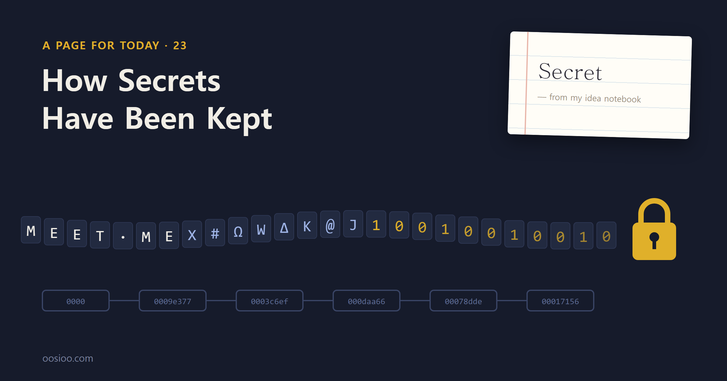 On a dark navy background, the title "How Secrets Have Been Kept" sits above a strip of tiles that turns from readable letters into scrambled symbols, then zeros and ones, ending at a padlock. A lined note reads a single word: "Secret."