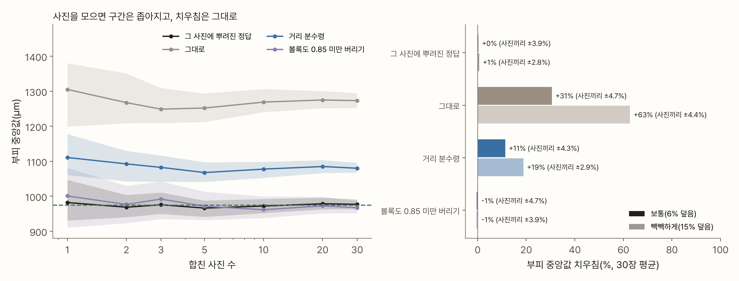 두 칸 그래프. 왼쪽은 가로축이 합친 사진 수(1~30), 세로축이 부피 중앙값이다. 네 선 모두 띠(부트스트랩 구간)가 사진을 모을수록 좁아진다. 정답 입자(검정)와 볼록도 버리기(보라)는 974 µm 점선으로 모이고, 거리 분수령(파랑)은 1,080 µm 근처, 그대로(회색)는 1,270 µm 근처에 머문다. 오른쪽은 30장 평균 치우침을 보통 밀도(6% 덮음)와 빽빽한 밀도(15% 덮음)로 나눠 그린 막대다. 정답은 +0%와 +1%, 그대로는 +31%와 +63%, 거리 분수령은 +11%와 +19%, 볼록도 버리기는 −1%와 −1%다. 막대 옆에 사진끼리 흩어짐이 ±2.8~4.7%로 적혀 있다