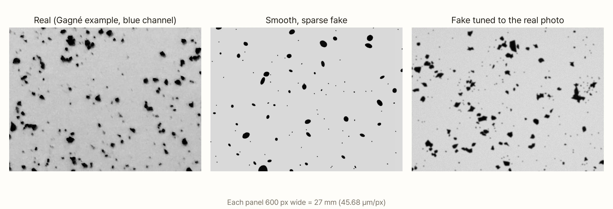 Three greyscale photos side by side. Left, the blue channel of Gagné's example photo: angular, jagged black particles in small clusters. Middle, the 'smooth, sparse fake': smooth black ellipses scattered evenly. Right, the 'fake tuned to the real photo': angular shards scattered in clumps, with slightly soft edges