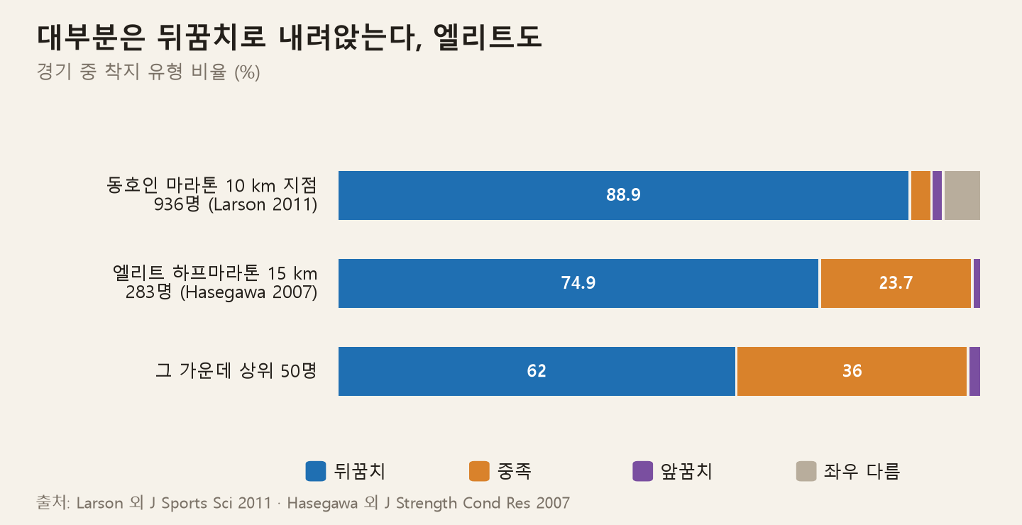 경기 중 착지 유형. 동호인 마라톤 10km 지점에서 뒤꿈치 88.9%, 엘리트 하프마라톤 15km 지점에서 뒤꿈치 74.9%·중족 23.7%, 그 가운데 상위 50명은 뒤꿈치 62%·중족 36%였다