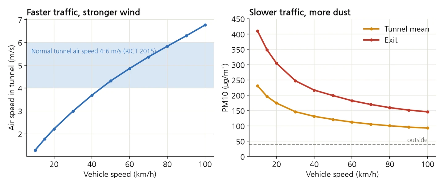 Left: tunnel wind speed by vehicle speed, rising from 1.3 m/s at 10 km/h to 5.8 m/s at 80 km/h. Right: tunnel average and exit PM10 by vehicle speed — the slower the traffic, the higher the levels