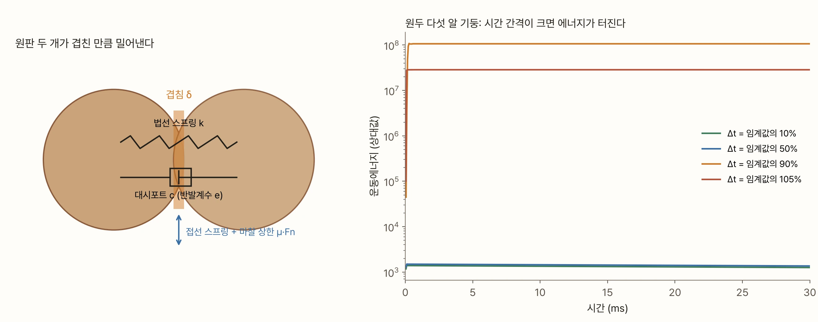 두 그림. 왼쪽은 갈색 원판 두 개가 조금 겹친 모습이다. 겹친 띠에 '겹침 δ', 두 원판 중심을 잇는 지그재그 선에 '법선 스프링 k', 그 아래 상자 모양 기호에 '대시포트 c (반발계수 e)', 겹친 곳의 위아래 화살표에 '접선 스프링 + 마찰 상한 μ·Fn'이라고 적혀 있다. 오른쪽은 가로축이 시간(0~30 ms), 세로축이 운동에너지(로그)다. 원두 다섯 알을 쌓은 기둥을 시간 간격만 바꿔 돌렸다. 임계값의 10%와 50%는 에너지가 1,000 안팎에서 그대로 있고, 90%와 105%는 시작하자마자 10⁷ 위로 치솟는다