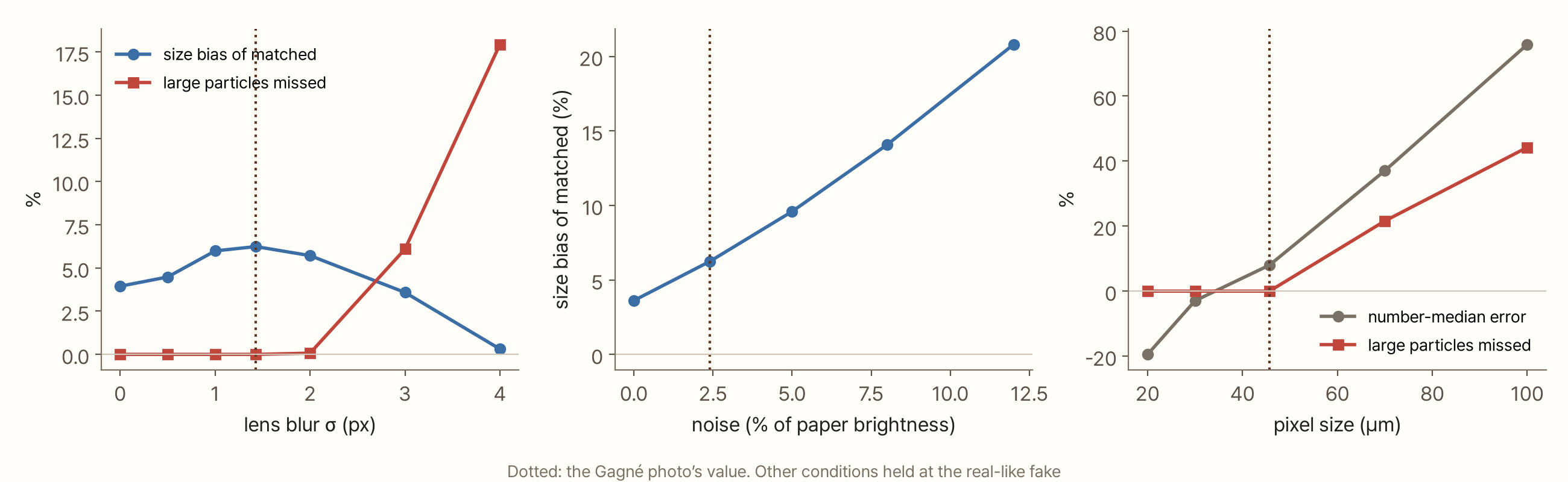 Three charts. Left: with lens blur σ from 0 to 4 pixels, the size bias of matched particles rises from 4% to 6% and falls to 0% at σ 4, while missed large particles stay at 0% up to σ 2 and rise to 6% at σ 3 and 18% at σ 4. Middle: with noise from 0 to 12%, the size bias rises from 4% to 21%. Right: with pixel size from 20 to 100 µm, missed large particles stay at 0% up to 45.68 µm and reach 22% at 70 µm and 44% at 100 µm, while the number-median error goes from -20% to 76%